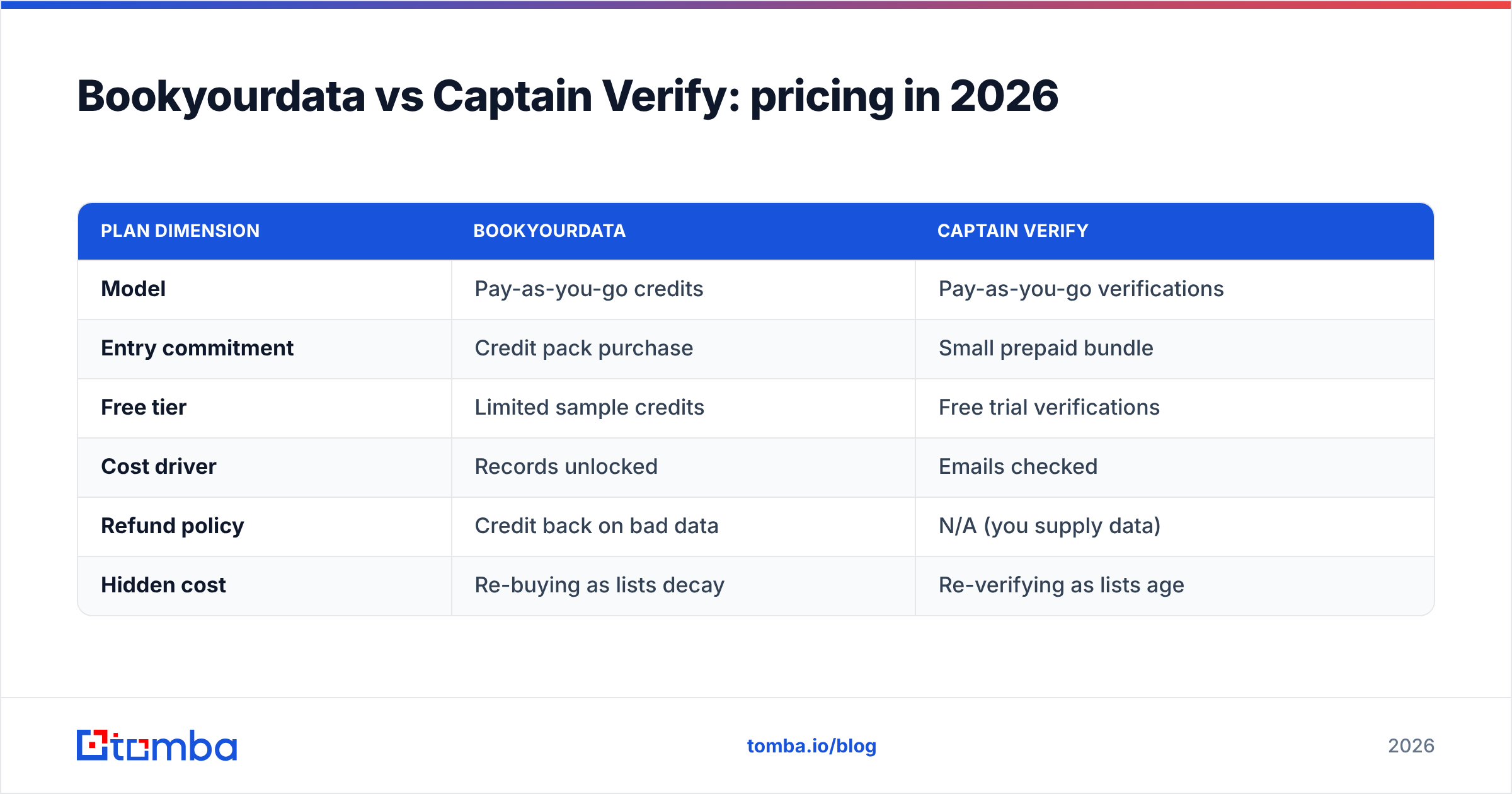 Diagram: Bookyourdata vs Captain Verify: pricing in 2026