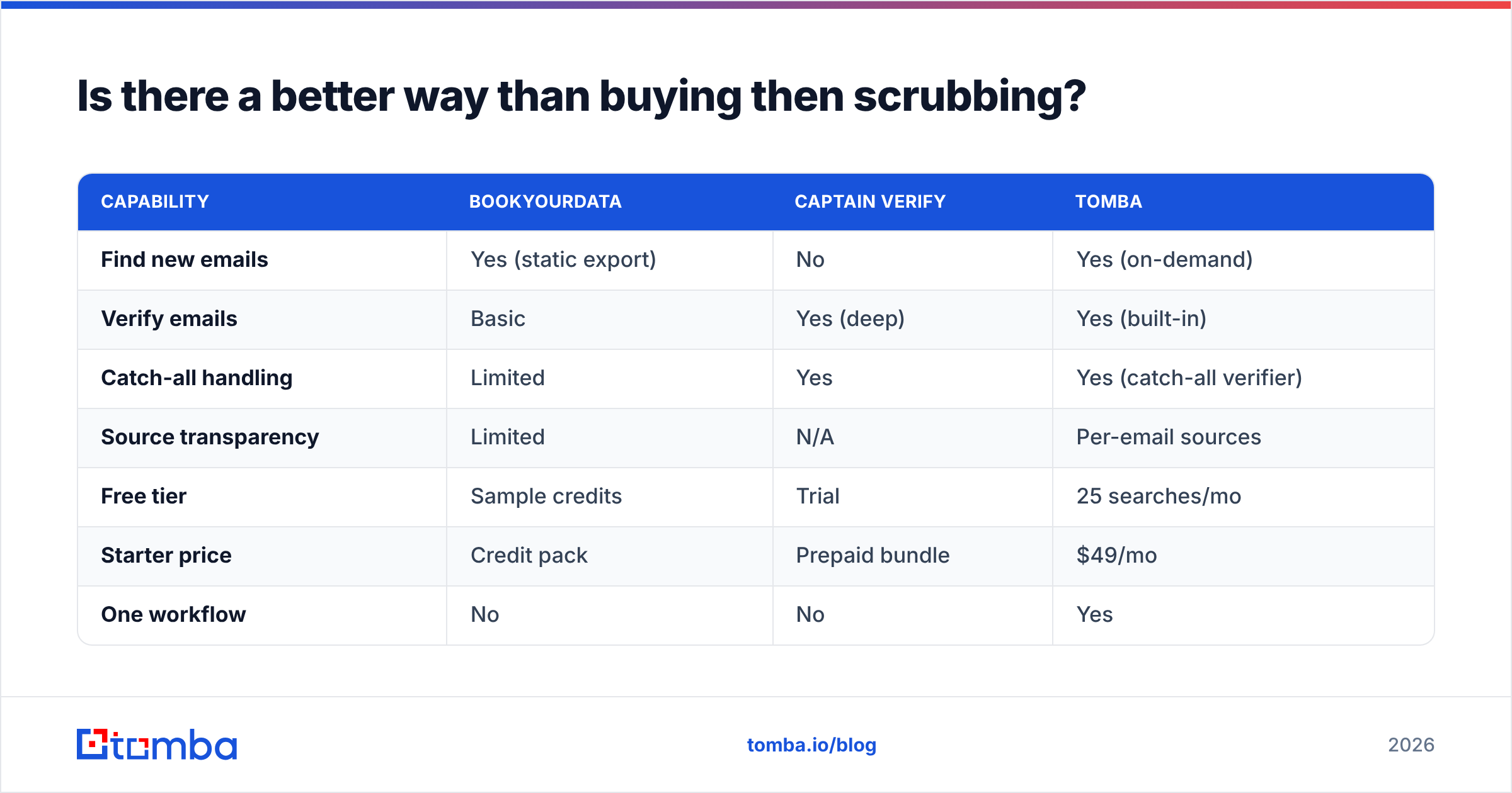 Diagram: Is there a better way than buying then scrubbing