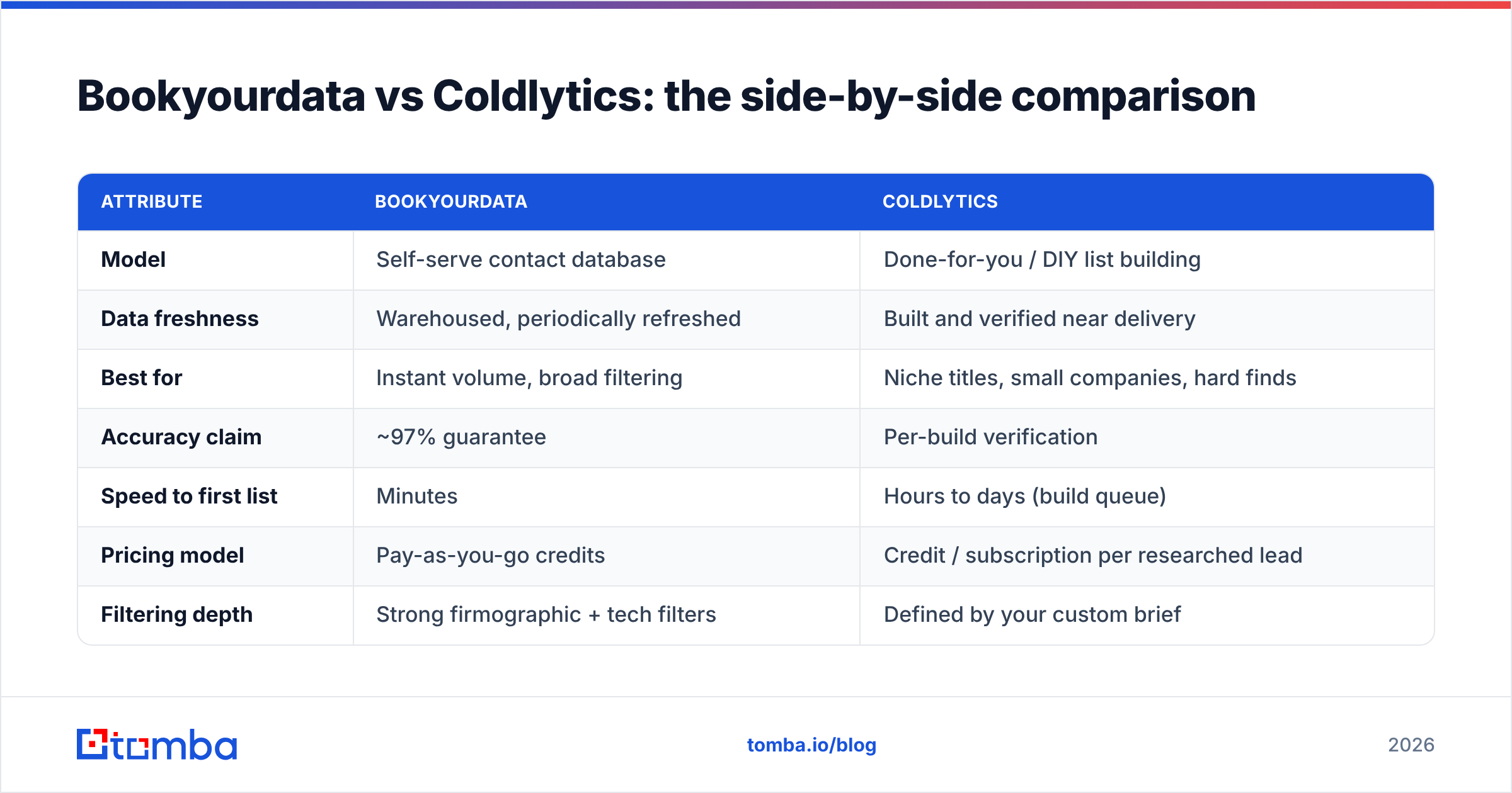 Diagram: Bookyourdata vs Coldlytics: the side-by-side comparison
