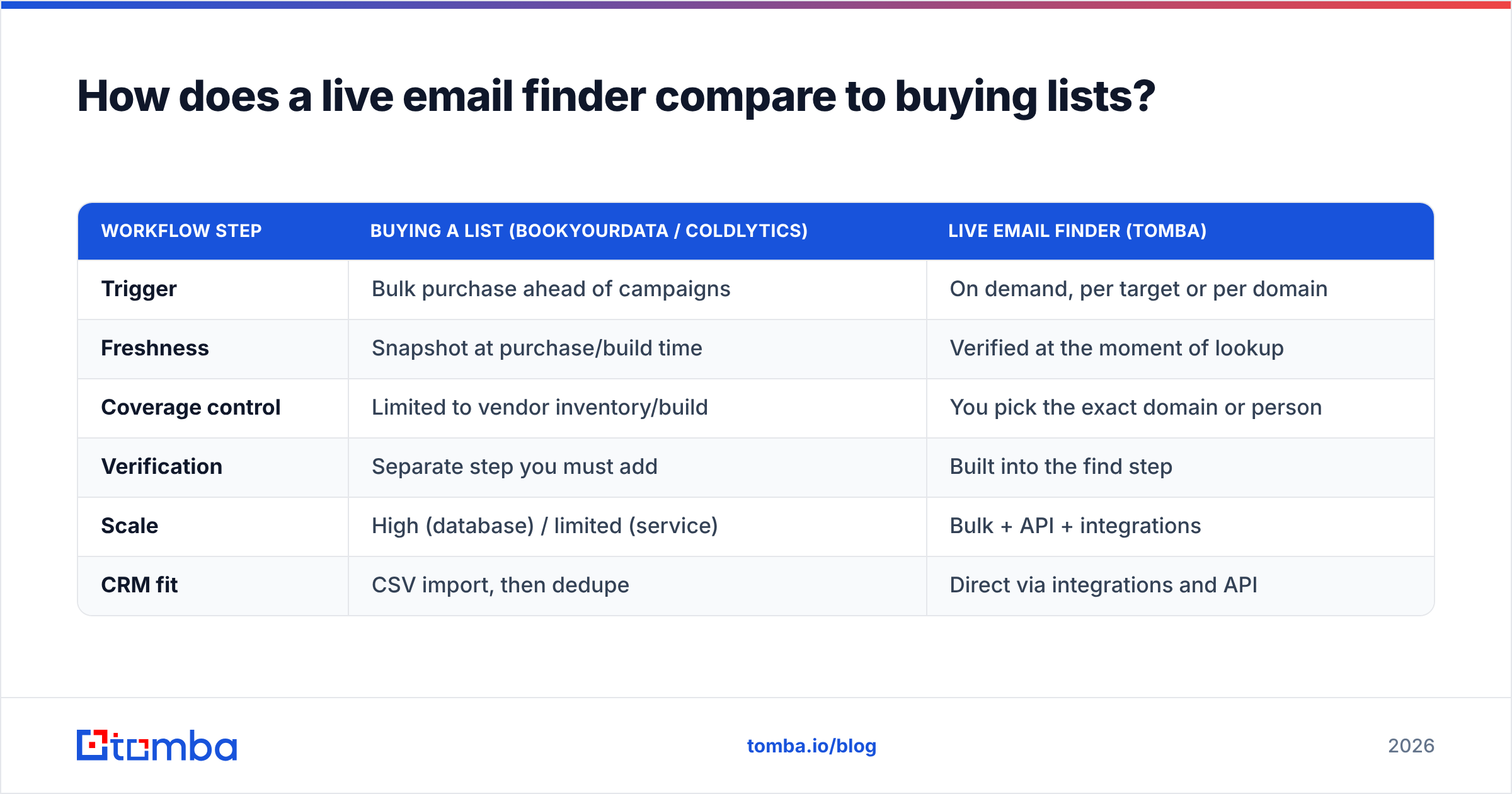 Diagram: How does a live email finder compare to buying lists