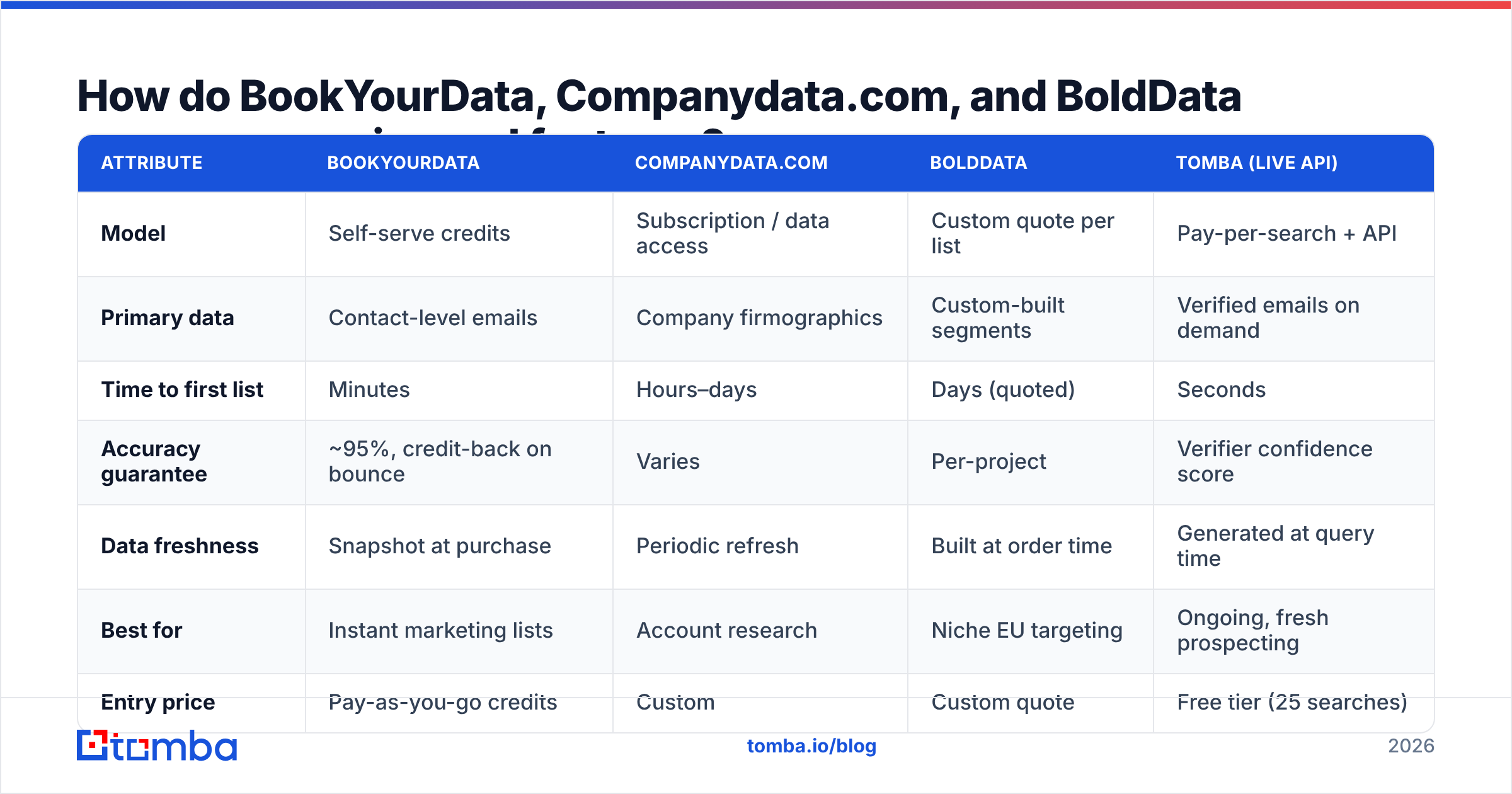 Diagram: How do BookYourData, Companydata.com, and BoldData compare on price and features