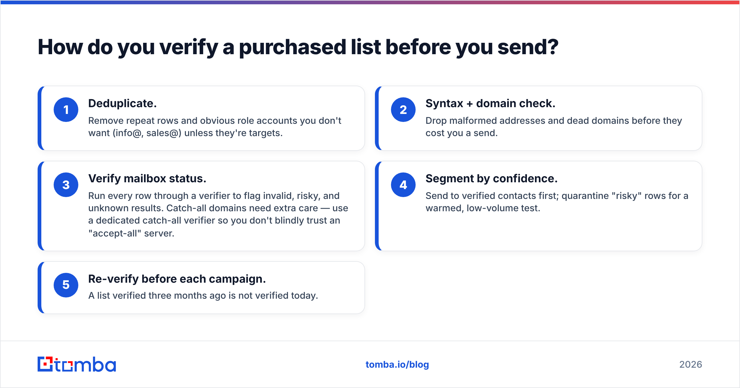 Diagram: How do you verify a purchased list before you send