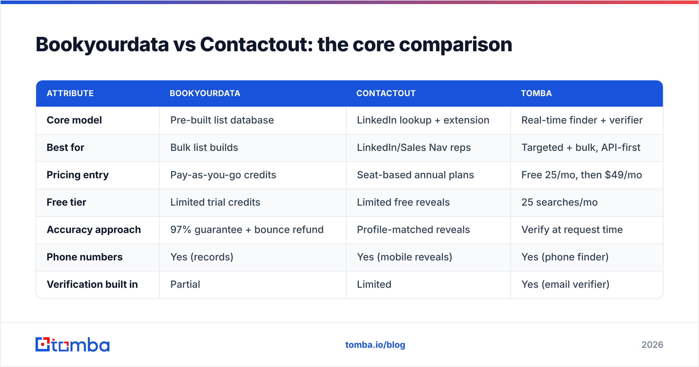 Diagram: Bookyourdata vs Contactout: the core comparison