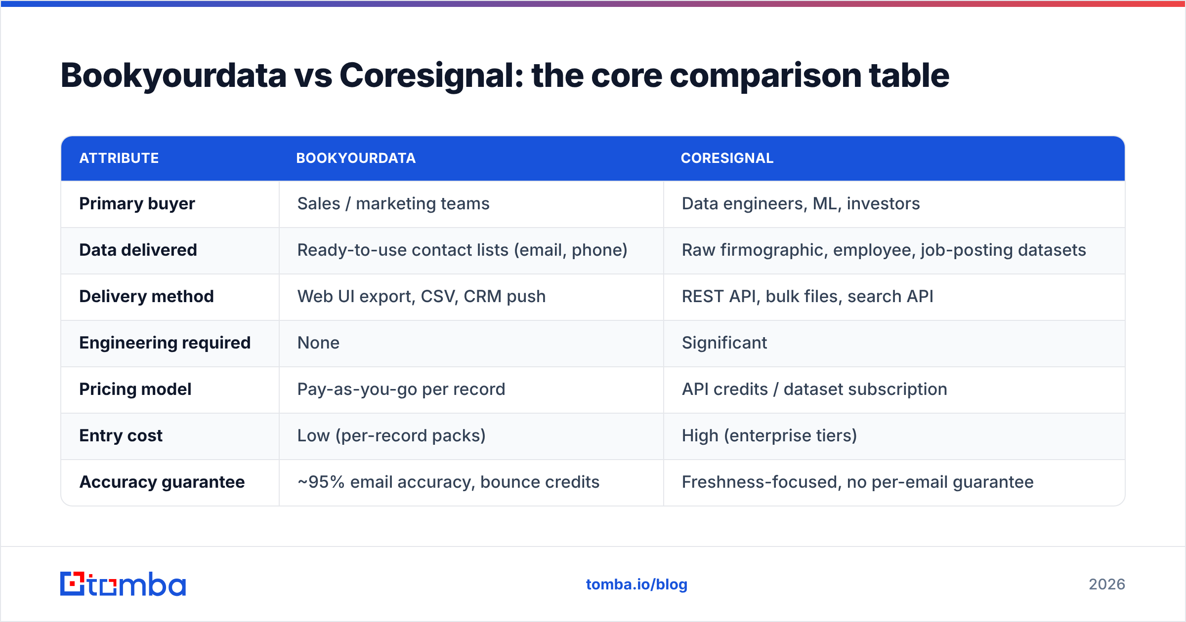 Diagram: Bookyourdata vs Coresignal: the core comparison table