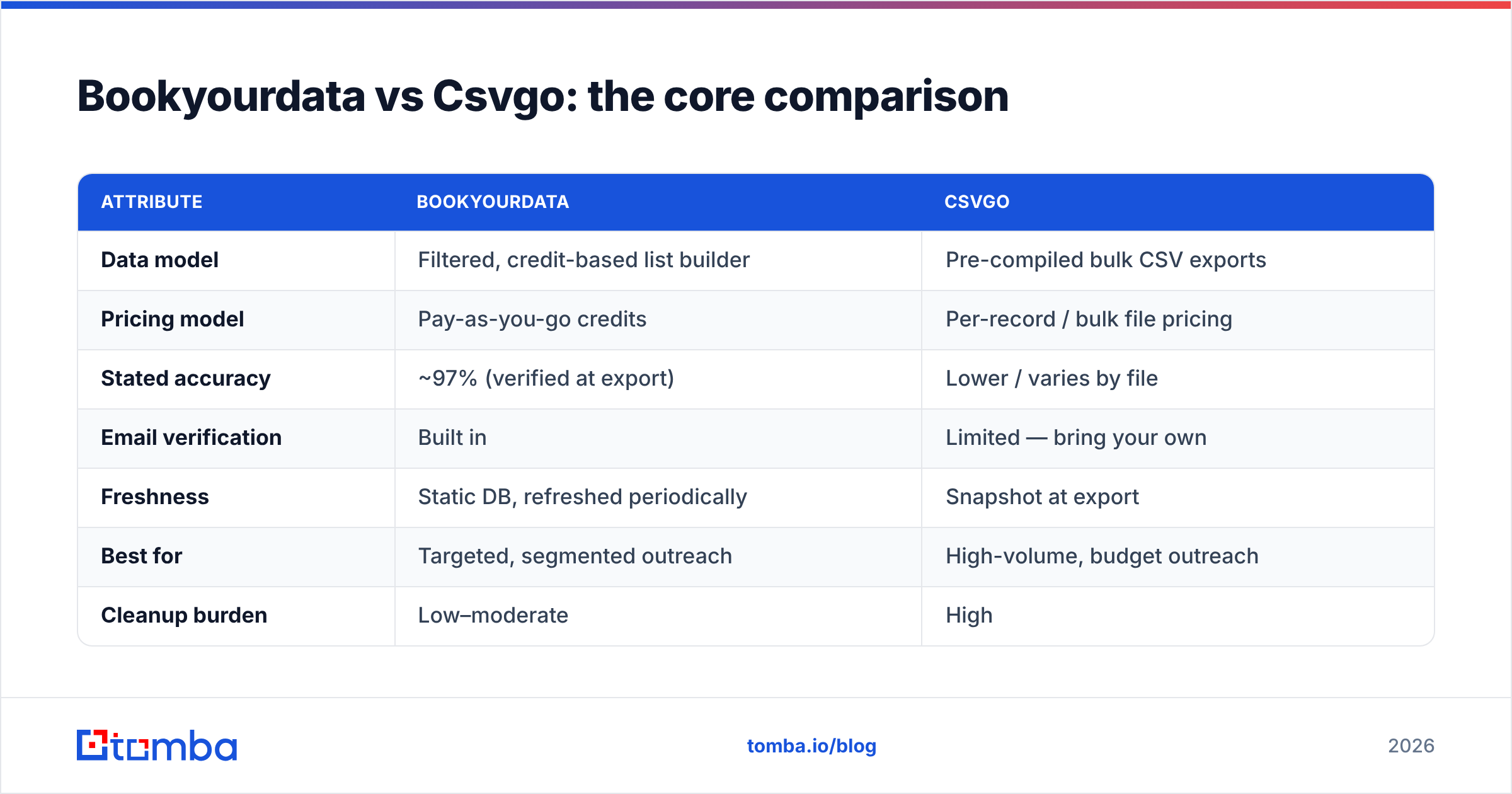Diagram: Bookyourdata vs Csvgo: the core comparison