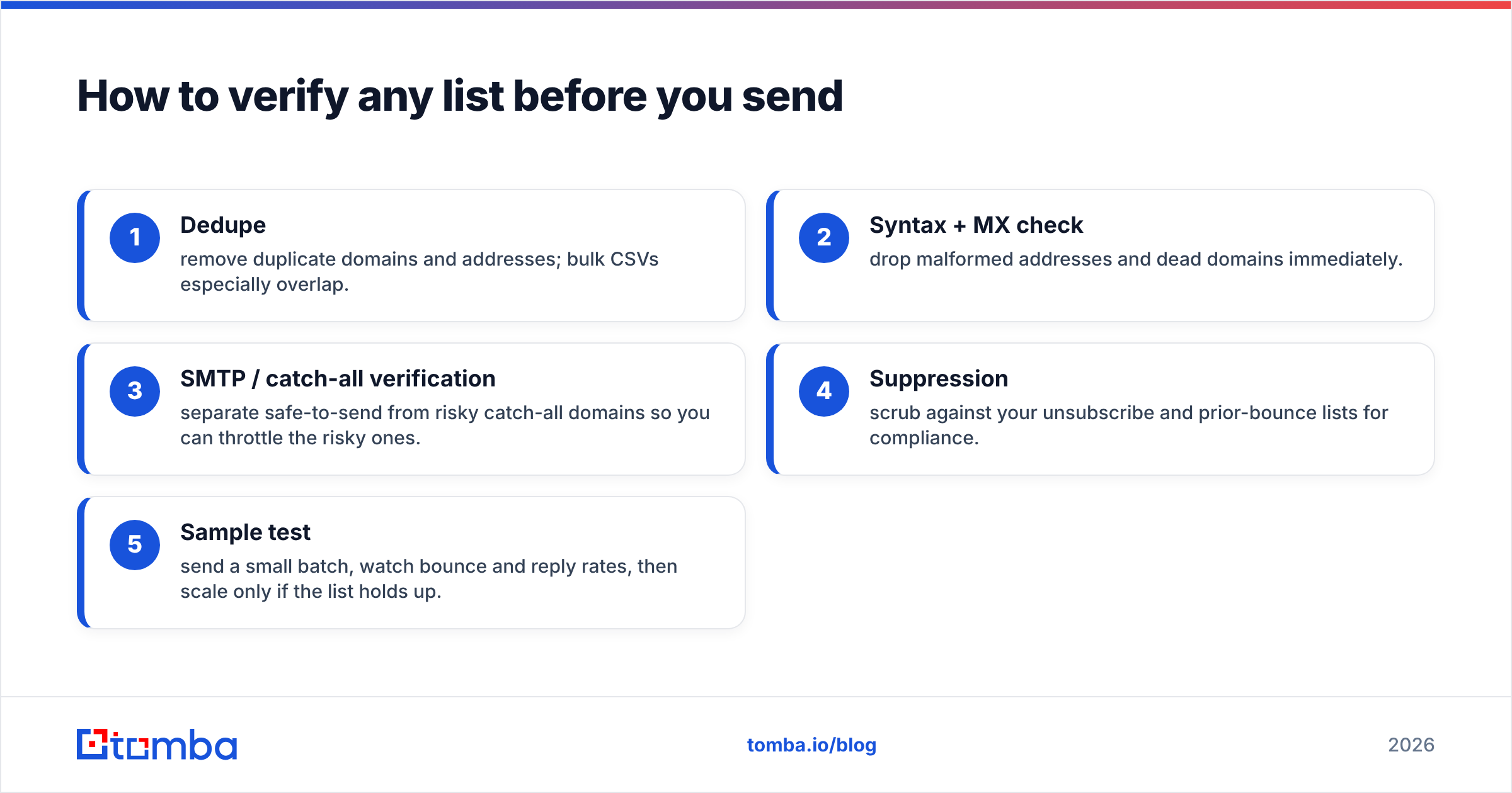 Diagram: How to verify any list before you send
