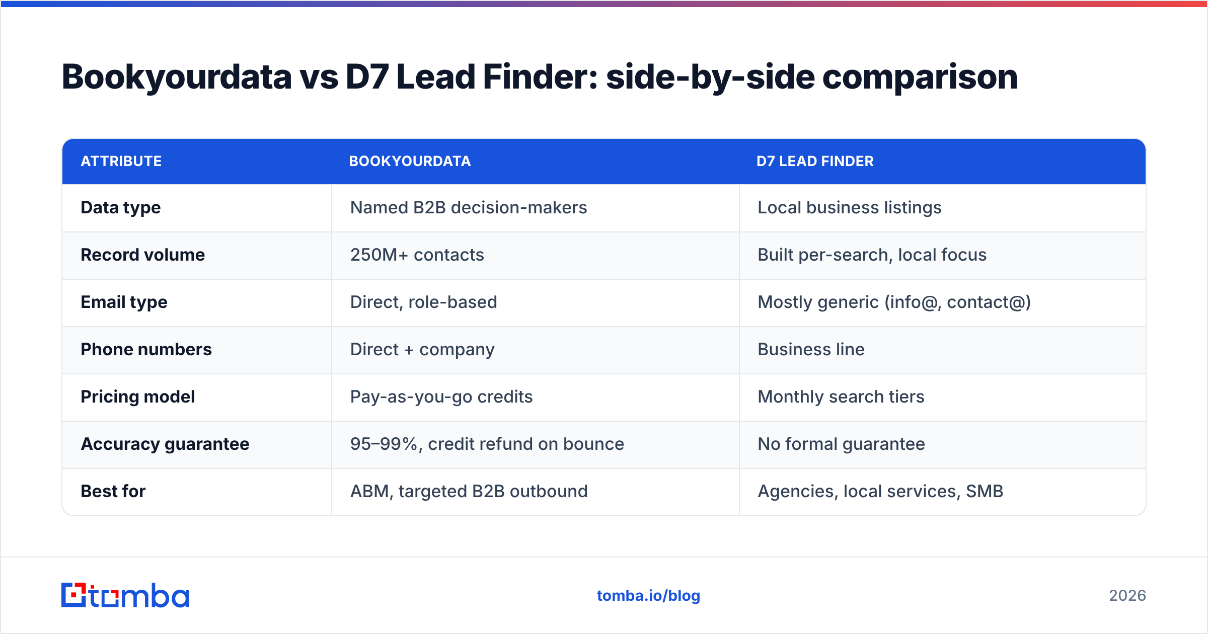 Diagram: Bookyourdata vs D7 Lead Finder: side-by-side comparison