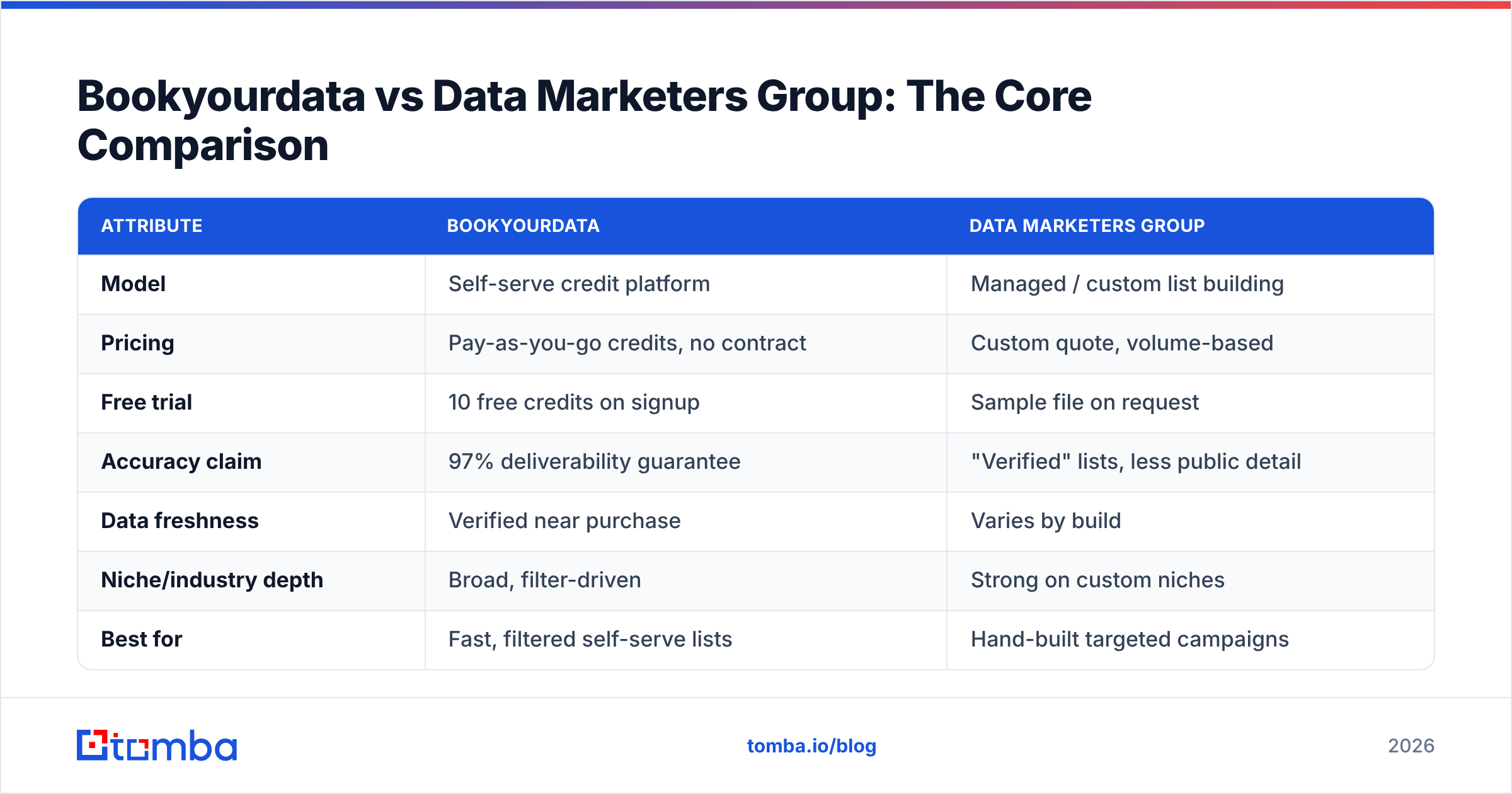 Diagram: Bookyourdata vs Data Marketers Group: The Core Comparison