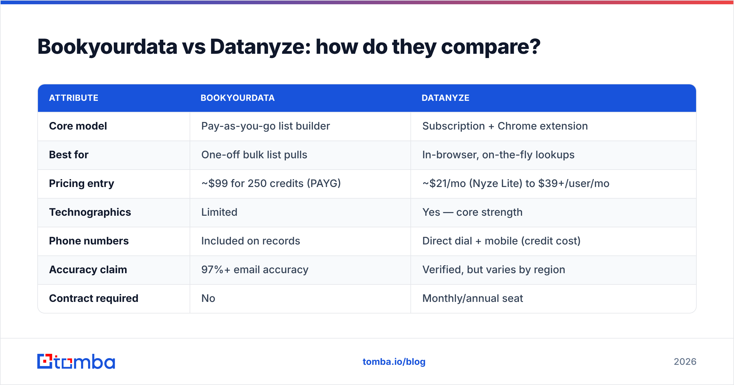 Diagram: Bookyourdata vs Datanyze: how do they compare