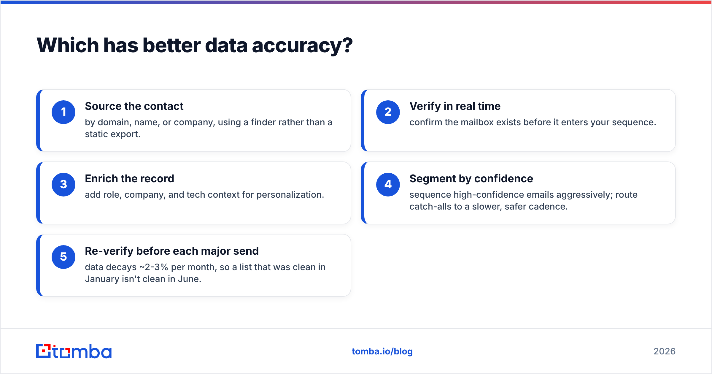 Diagram: Which has better data accuracy