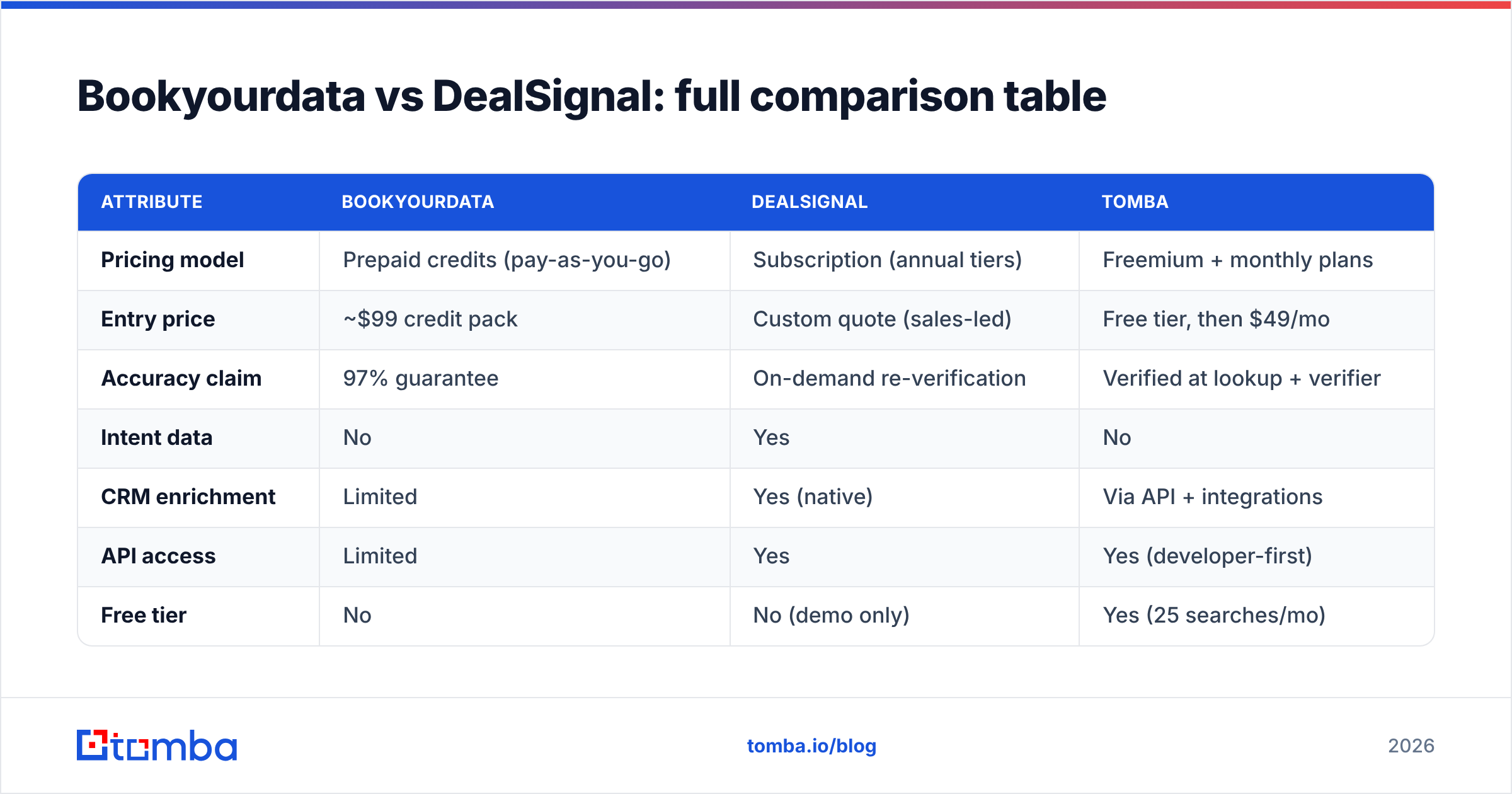 Diagram: Bookyourdata vs DealSignal: full comparison table