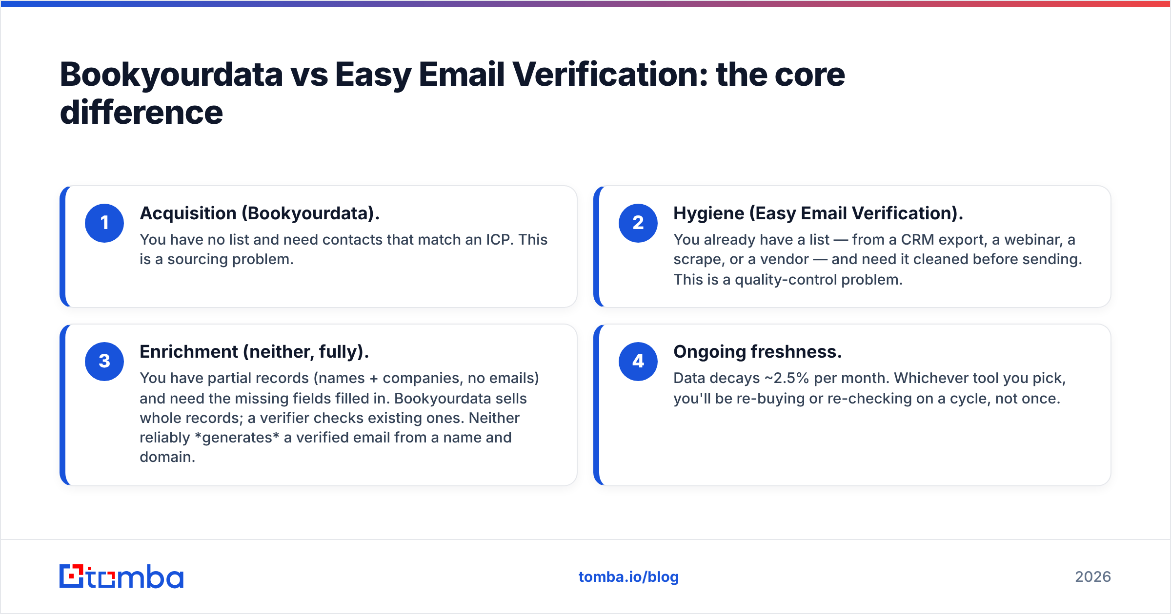 Diagram: Bookyourdata vs Easy Email Verification: the core difference