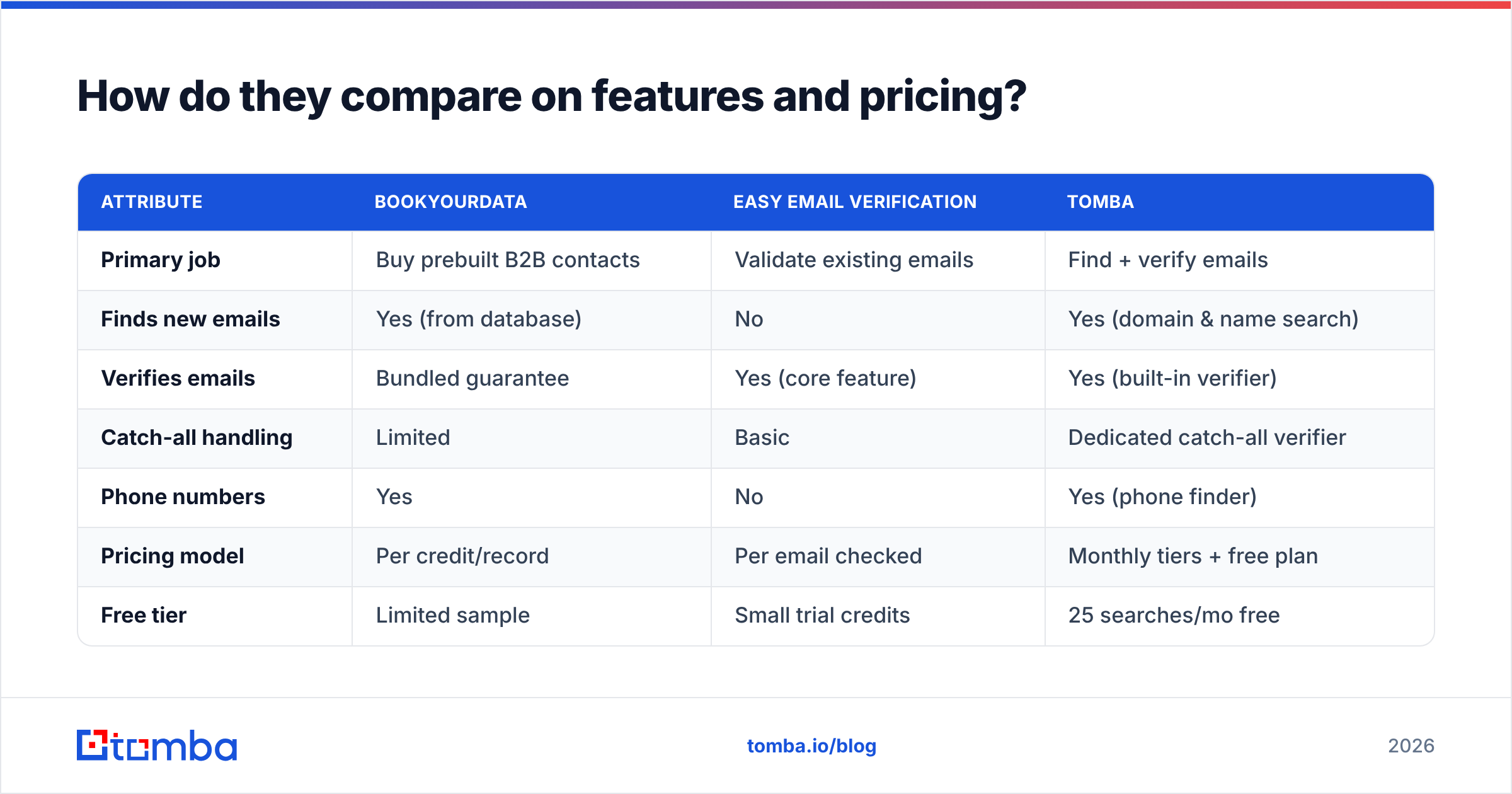 Diagram: How do they compare on features and pricing