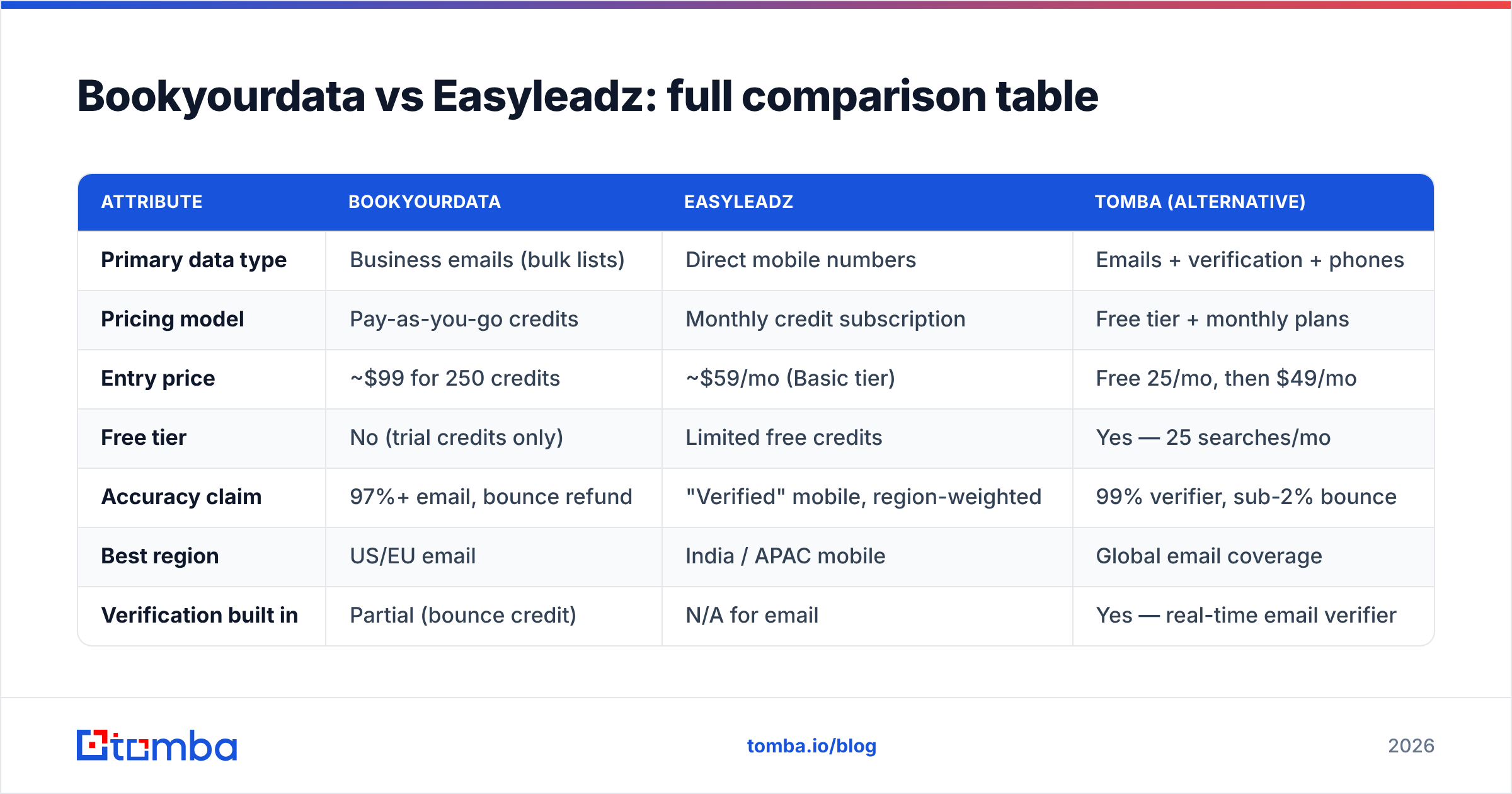 Diagram: Bookyourdata vs Easyleadz: full comparison table