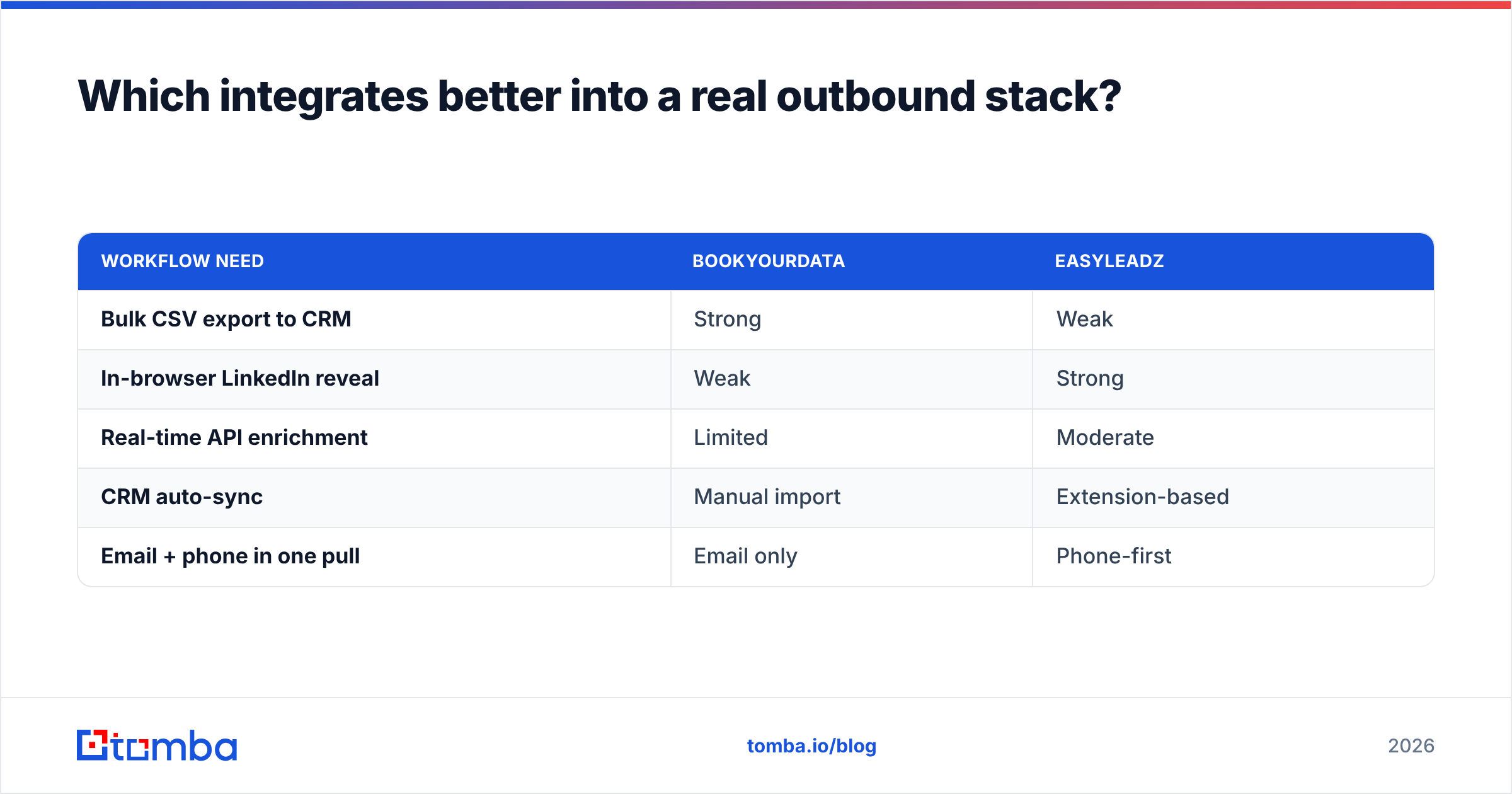 Diagram: Which integrates better into a real outbound stack
