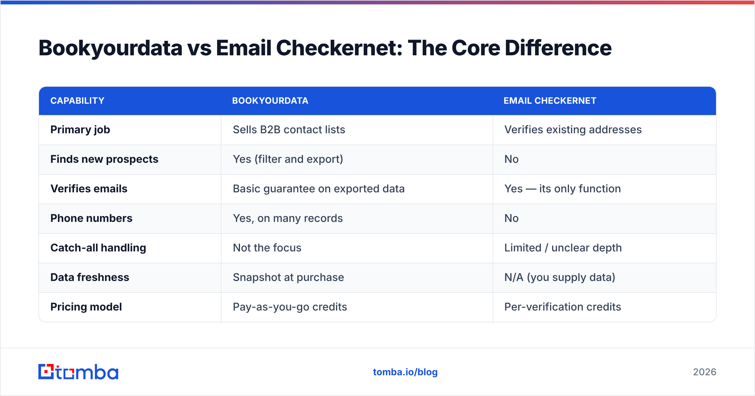 Diagram: Bookyourdata vs Email Checkernet: The Core Difference