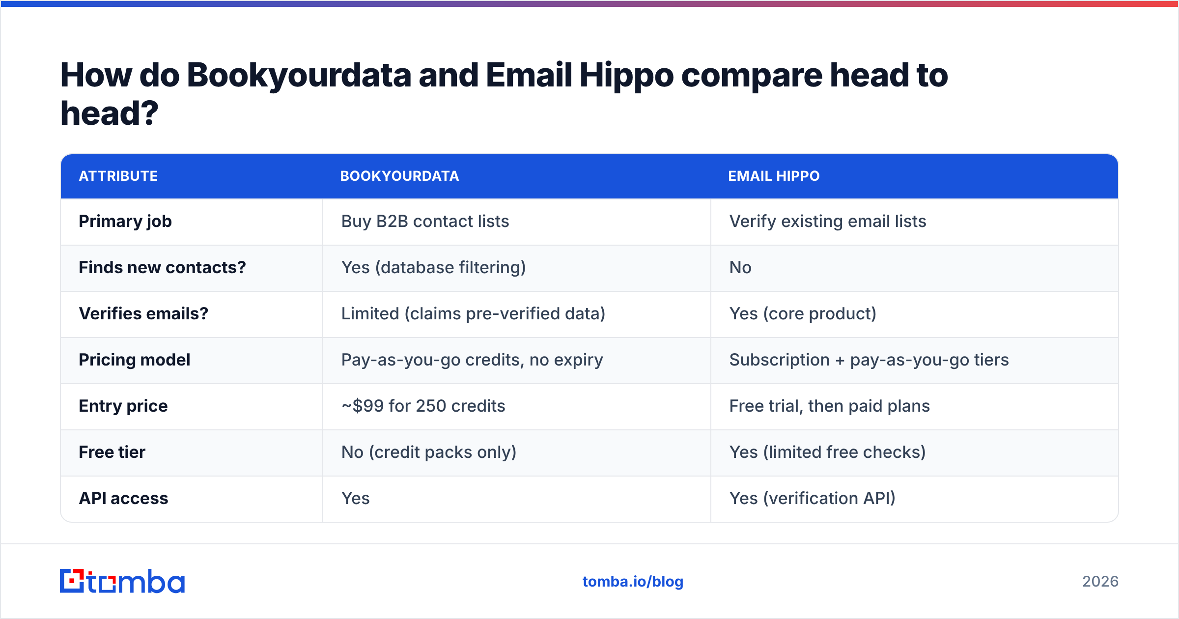 Diagram: How do Bookyourdata and Email Hippo compare head to head