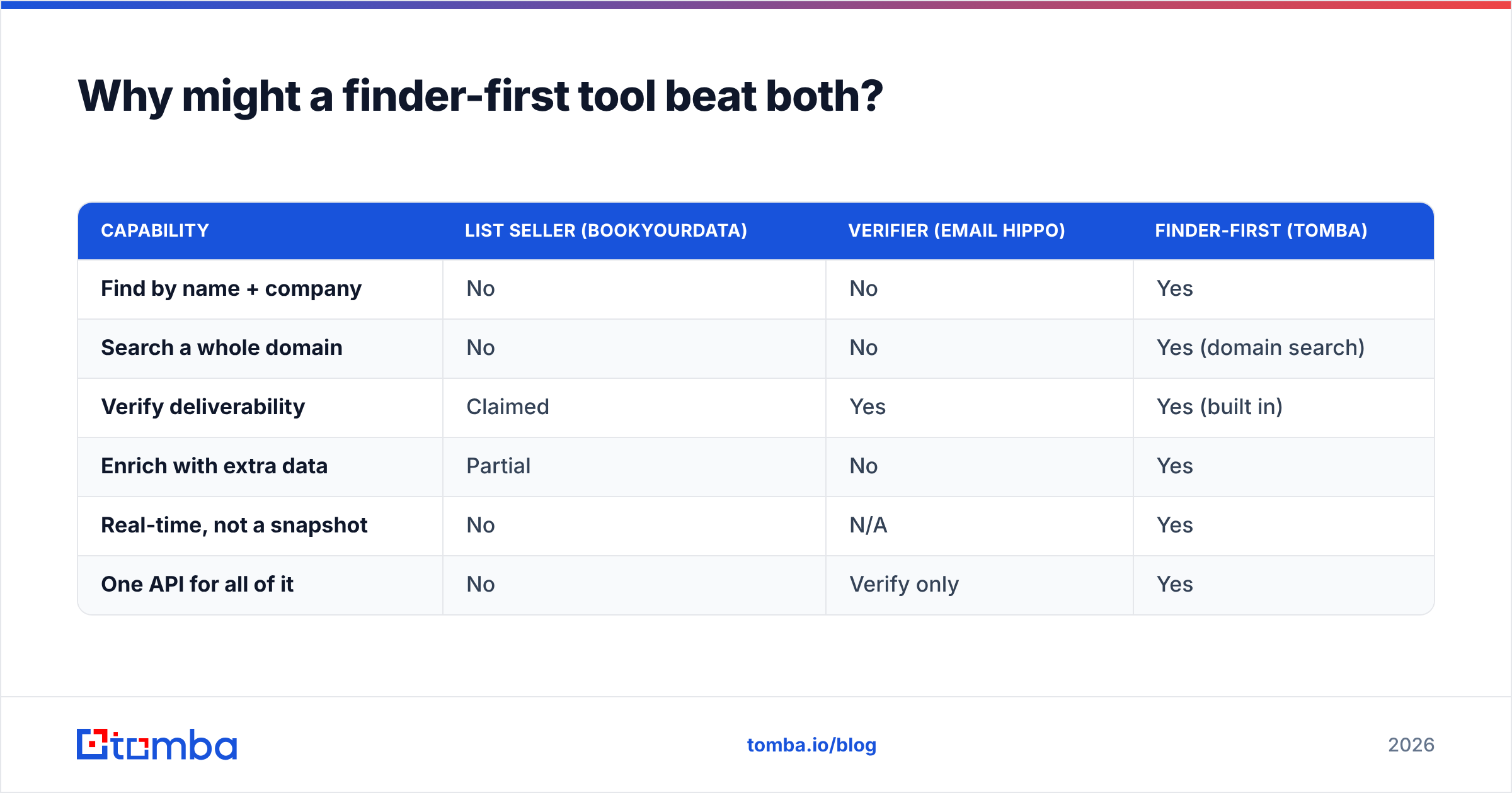 Diagram: Why might a finder-first tool beat both