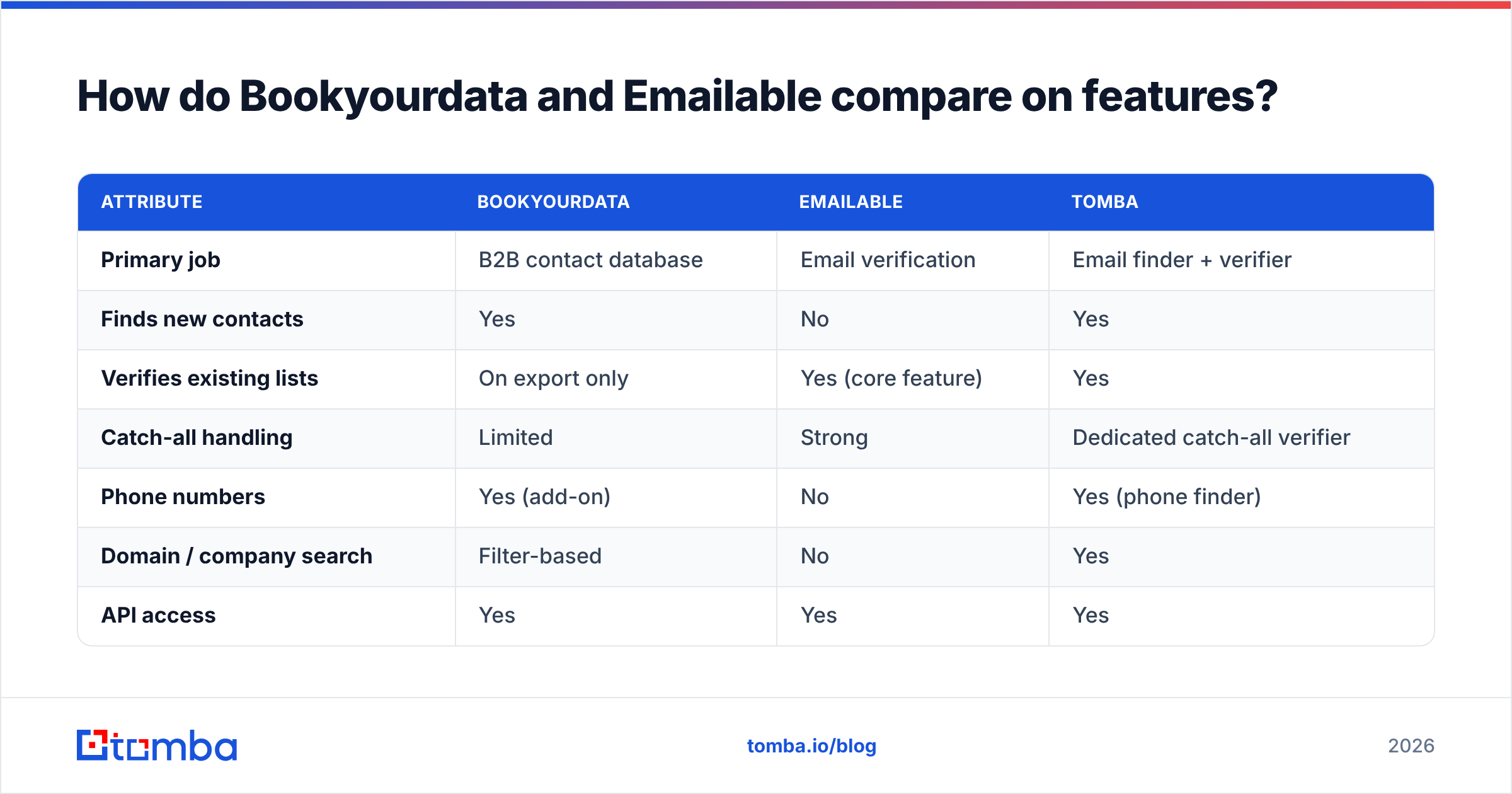 Diagram: How do Bookyourdata and Emailable compare on features