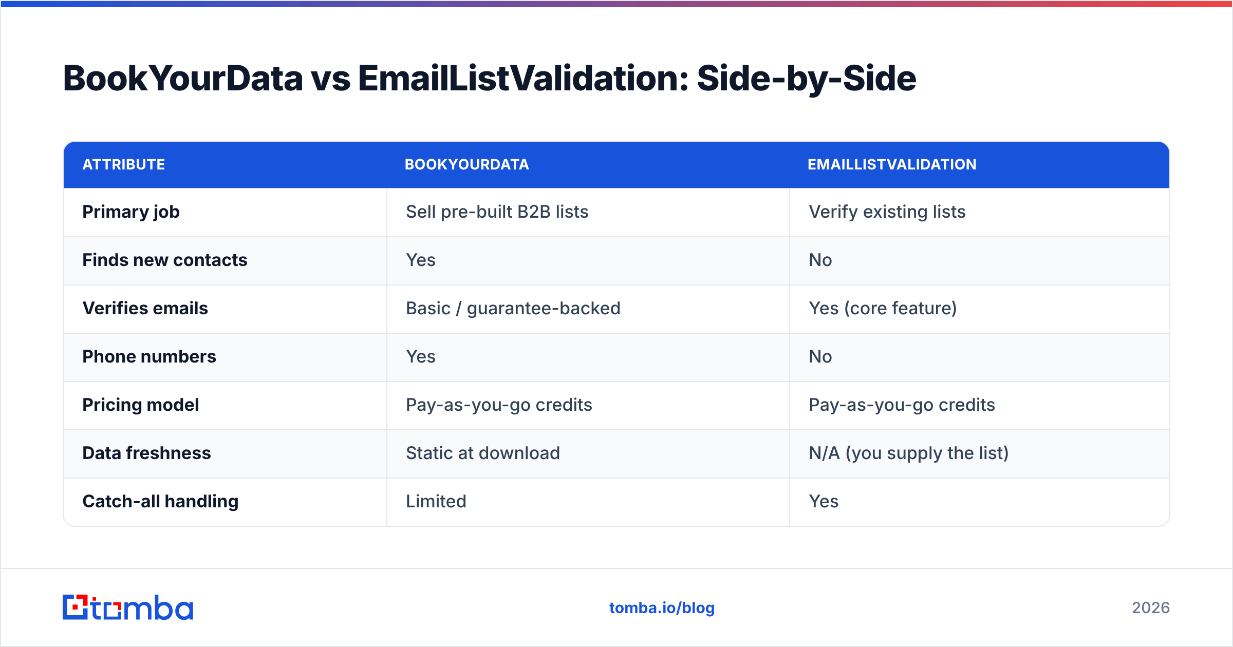 Diagram: BookYourData vs EmailListValidation: Side-by-Side