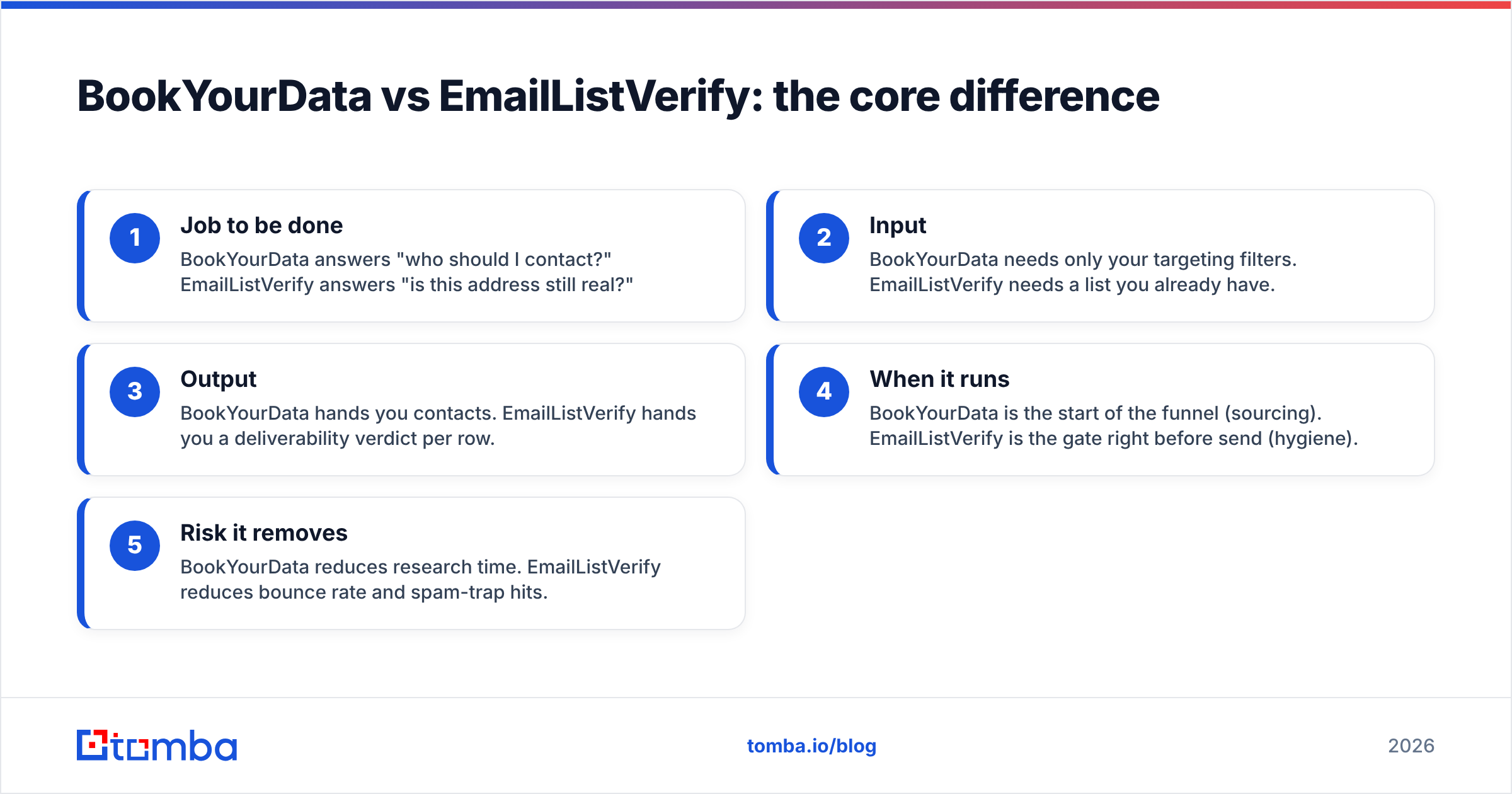 Diagram: BookYourData vs EmailListVerify: the core difference