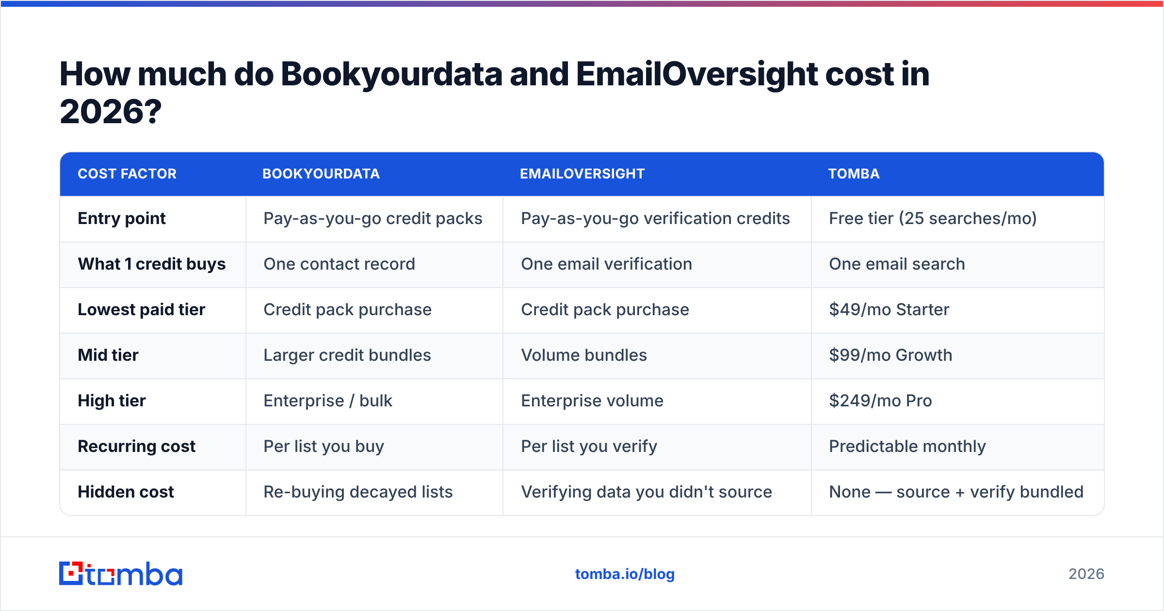Diagram: How much do Bookyourdata and EmailOversight cost in 2026