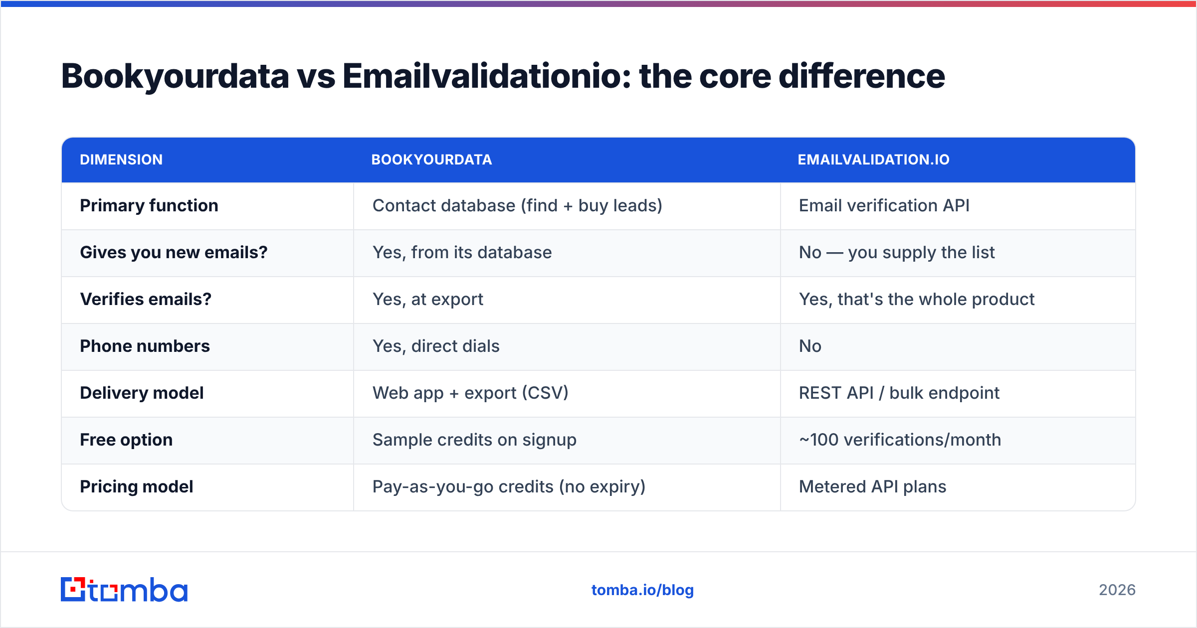 Diagram: Bookyourdata vs Emailvalidationio: the core difference