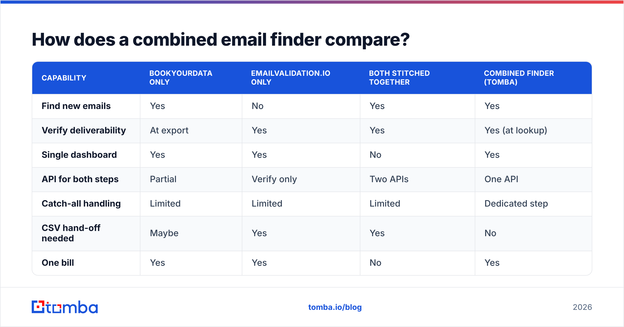 Diagram: How does a combined email finder compare