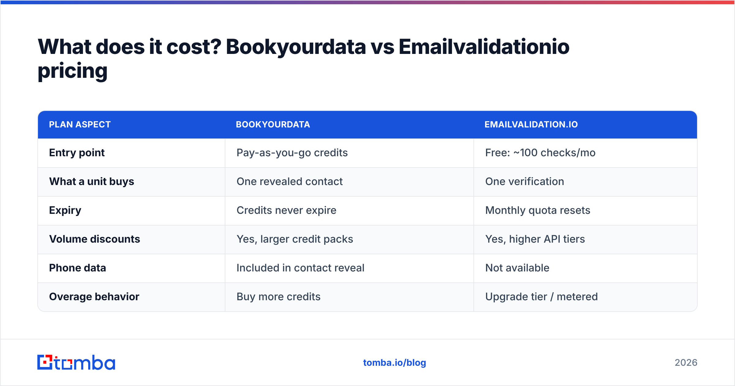 Diagram: What does it cost? Bookyourdata vs Emailvalidationio pricing