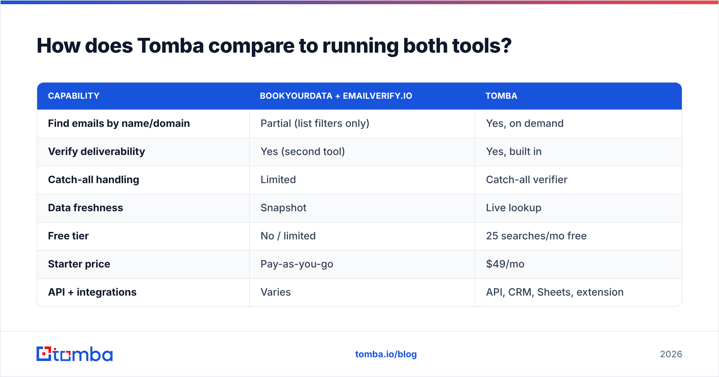 Diagram: How does Tomba compare to running both tools