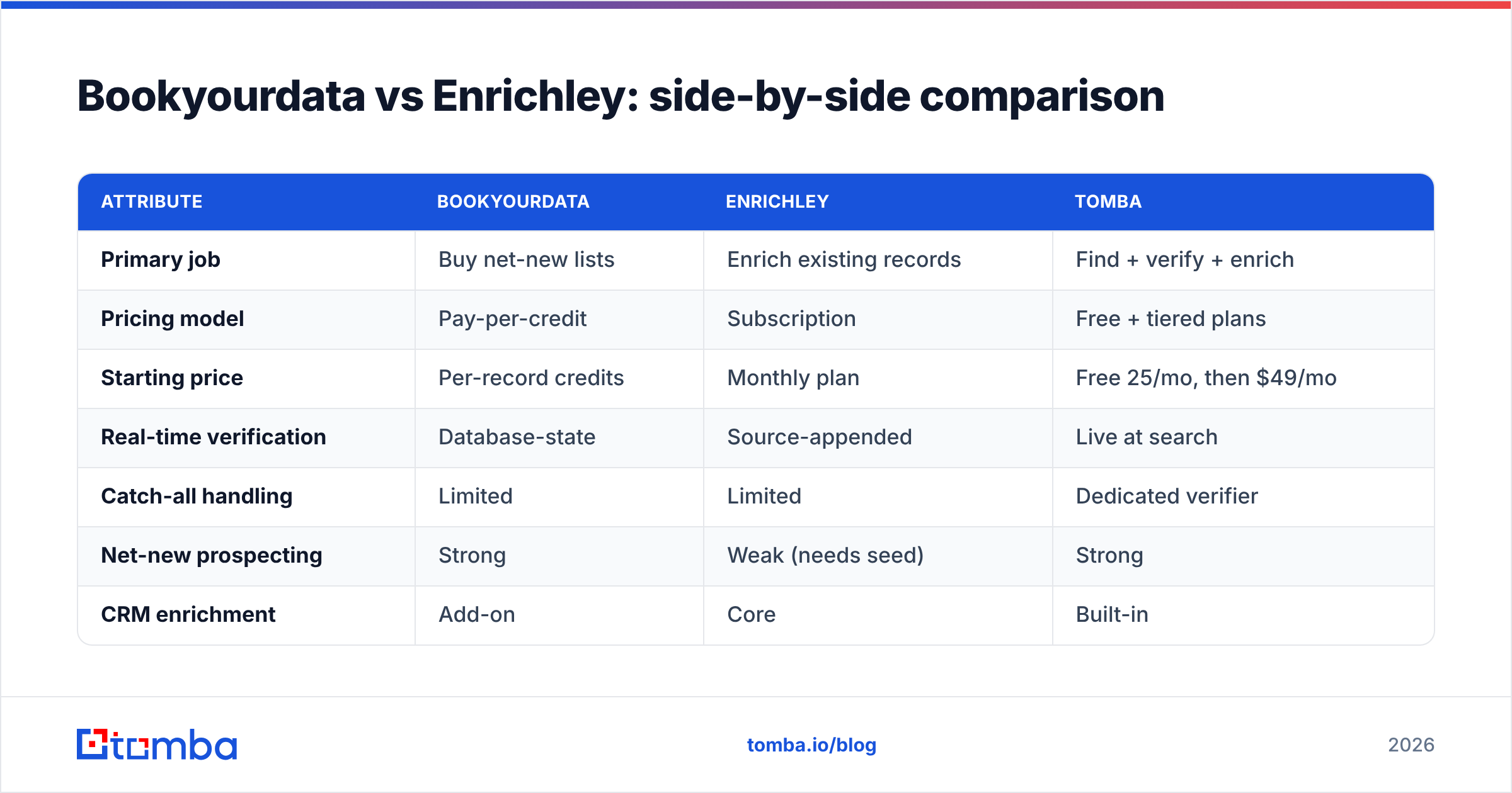 Diagram: Bookyourdata vs Enrichley: side-by-side comparison