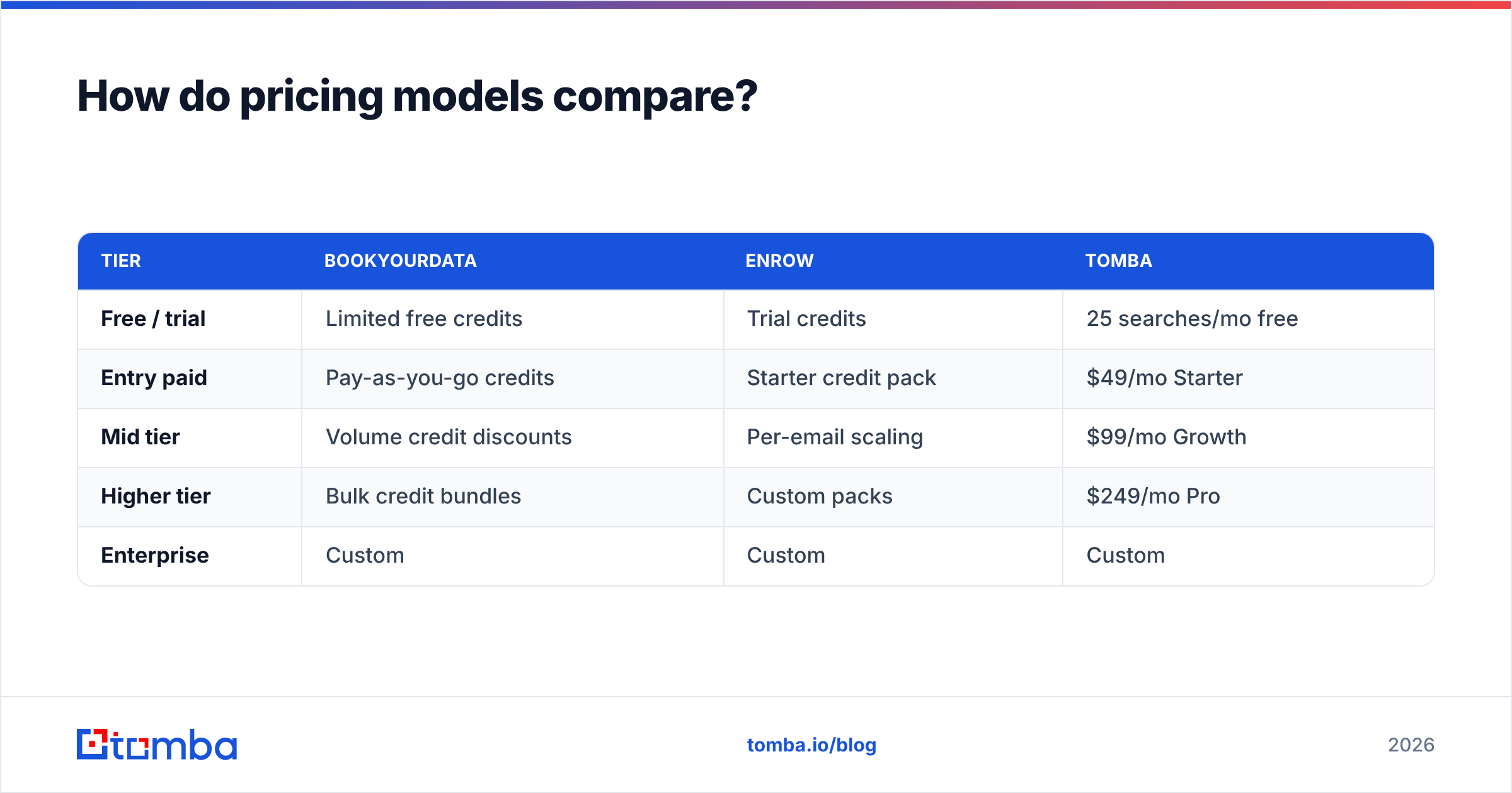 Diagram: How do pricing models compare