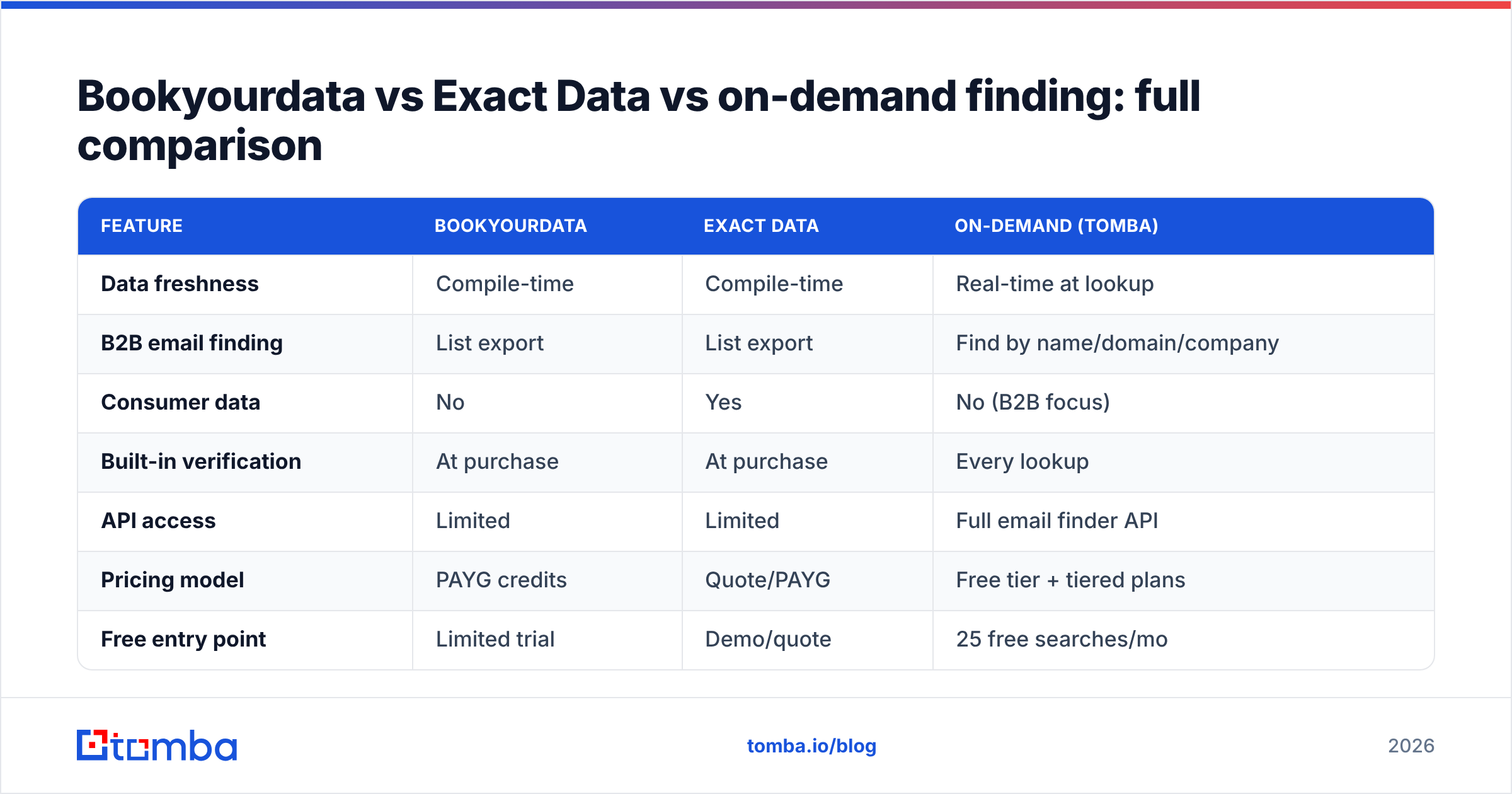 Diagram: Bookyourdata vs Exact Data vs on-demand finding: full comparison