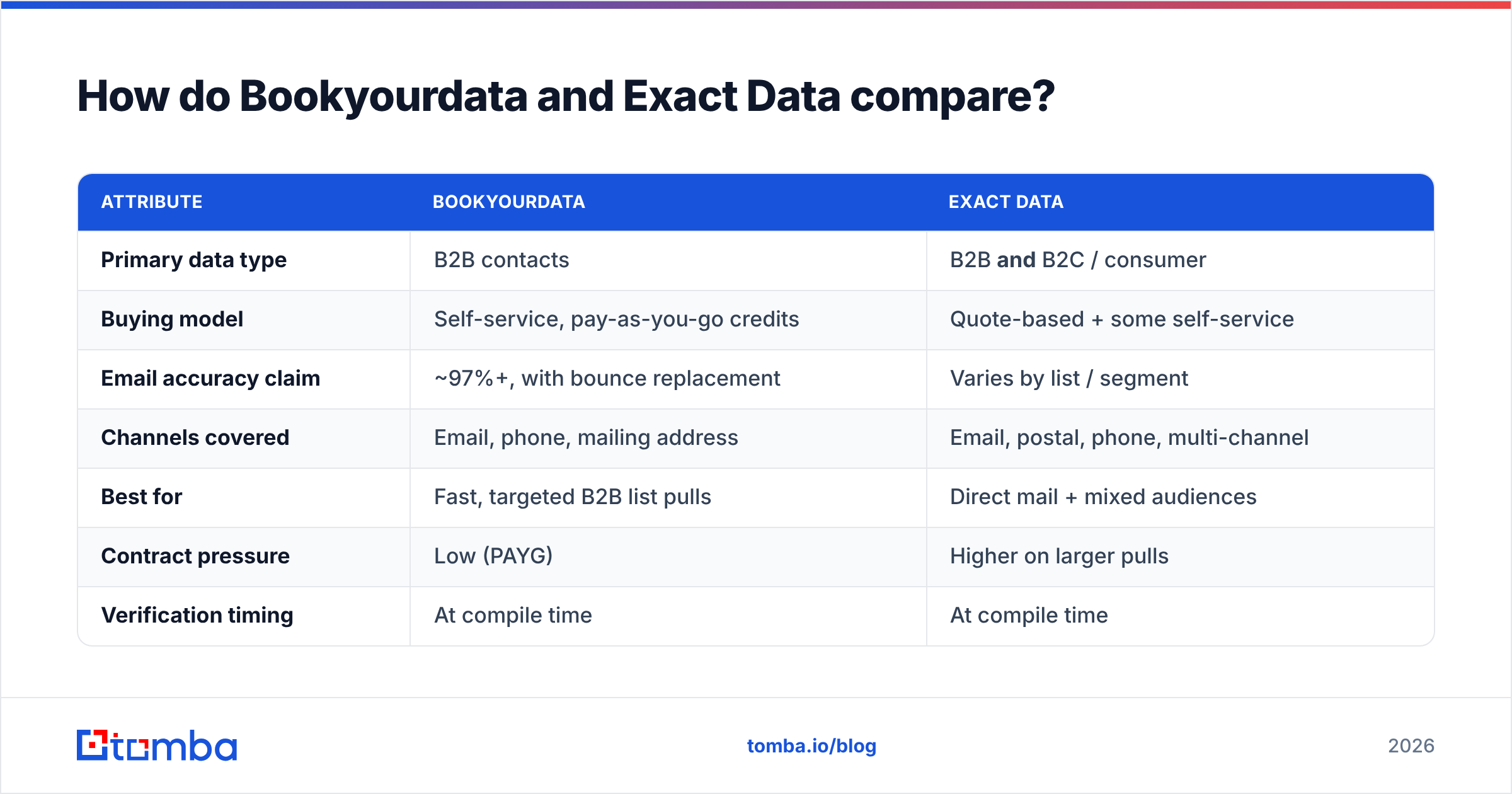 Diagram: How do Bookyourdata and Exact Data compare