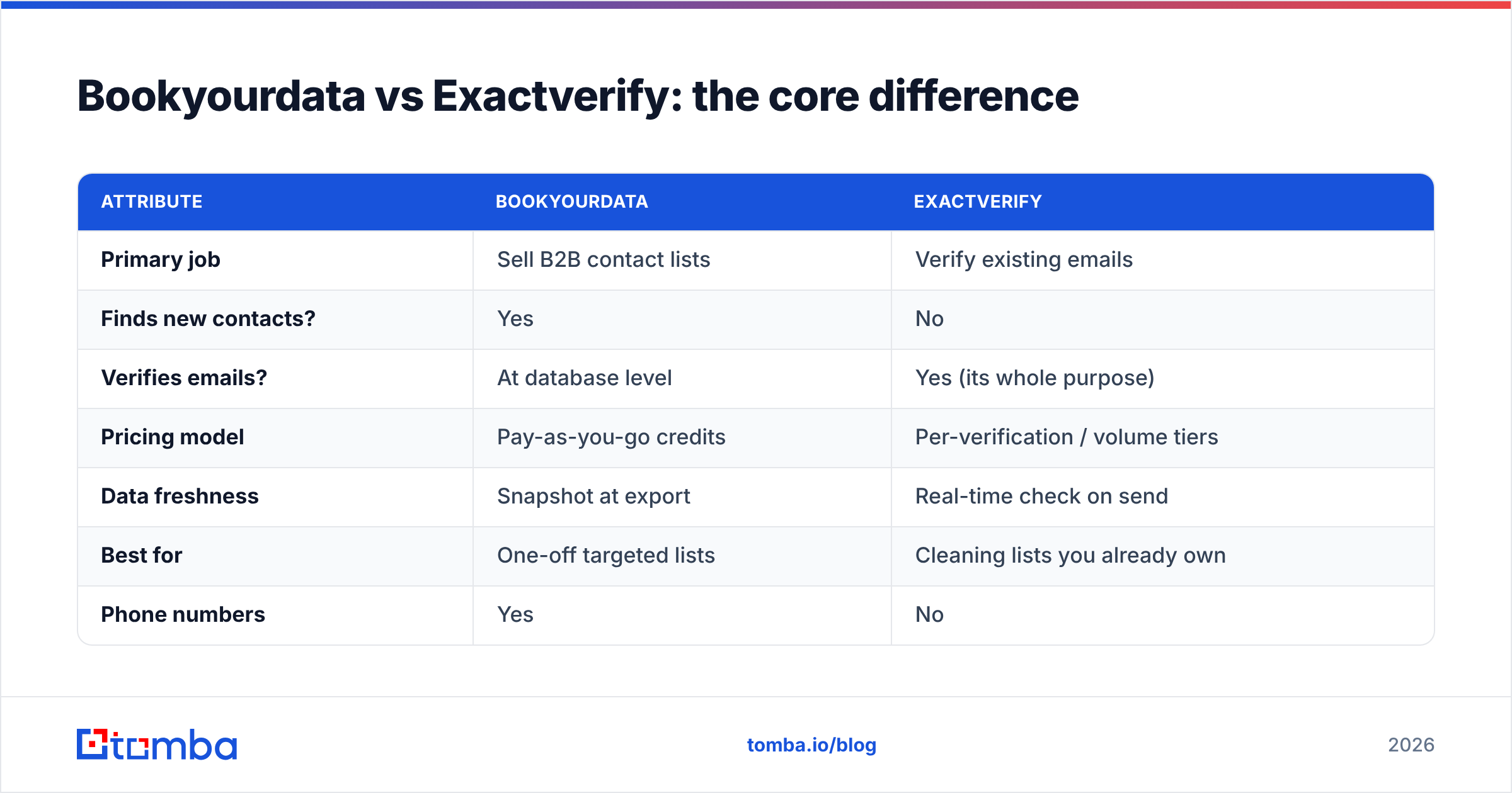 Diagram: Bookyourdata vs Exactverify: the core difference