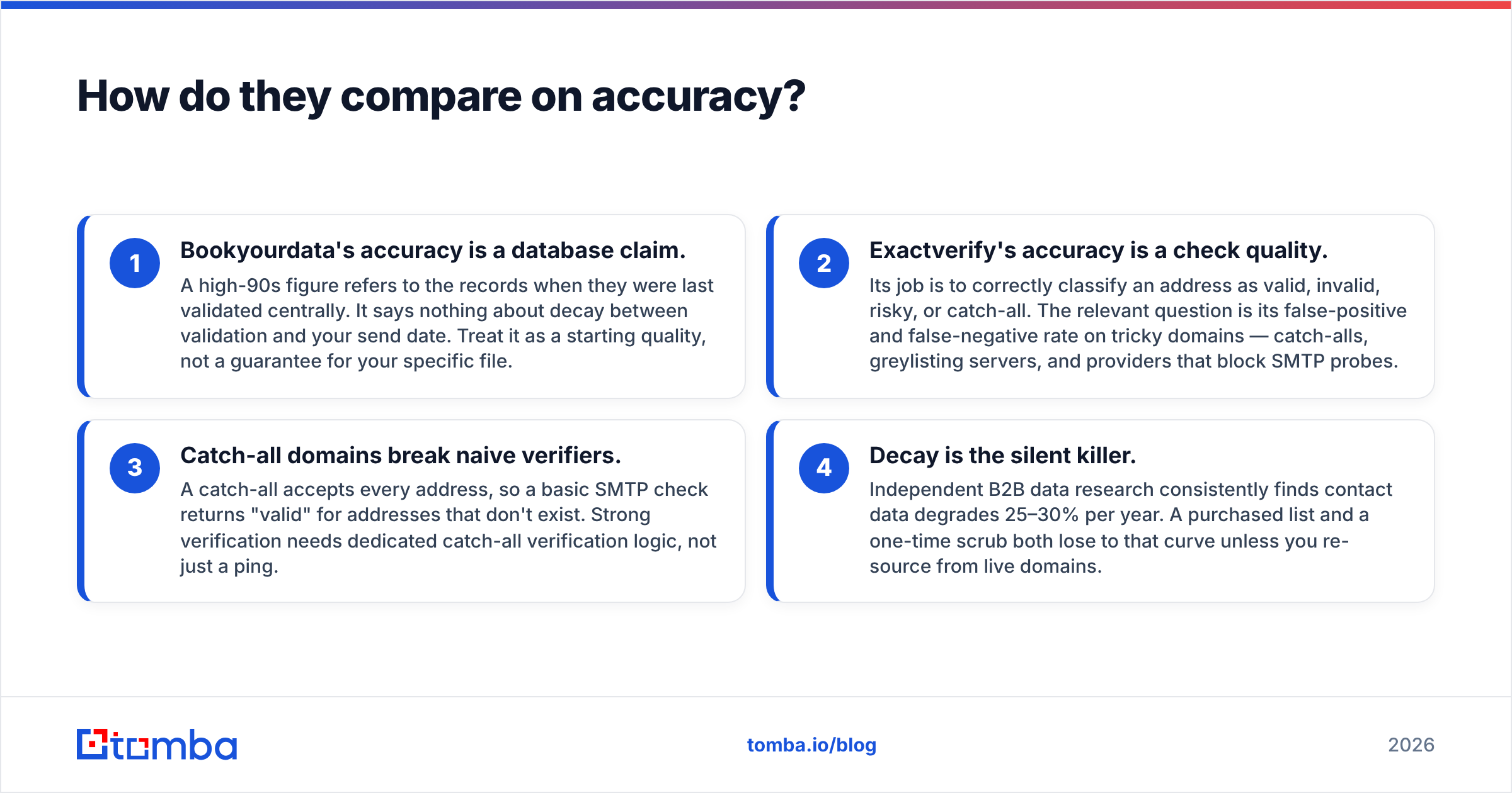 Diagram: How do they compare on accuracy