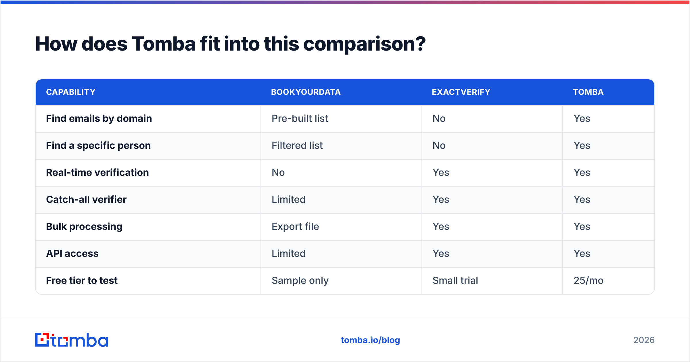 Diagram: How does Tomba fit into this comparison