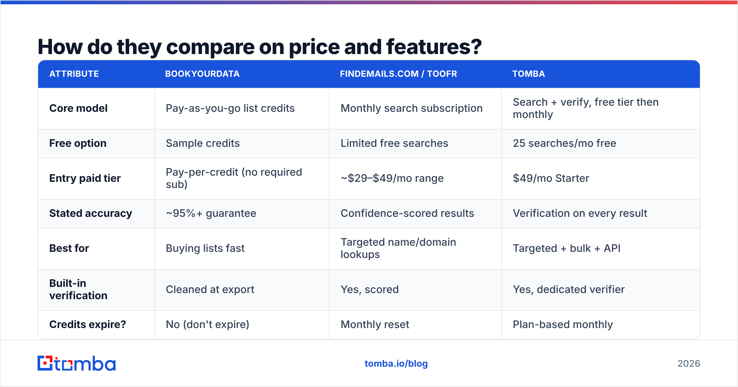 Diagram: How do they compare on price and features