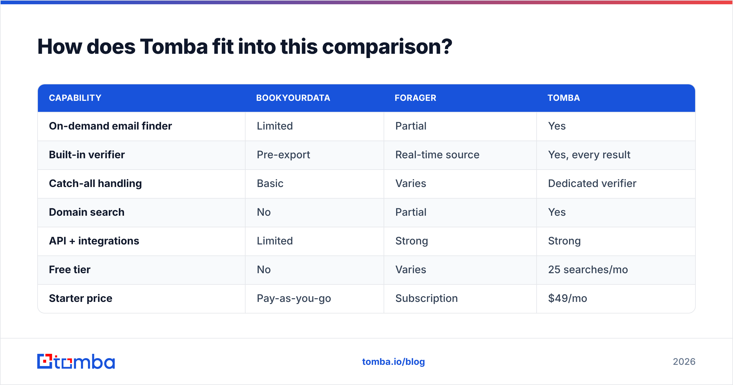 Diagram: How does Tomba fit into this comparison