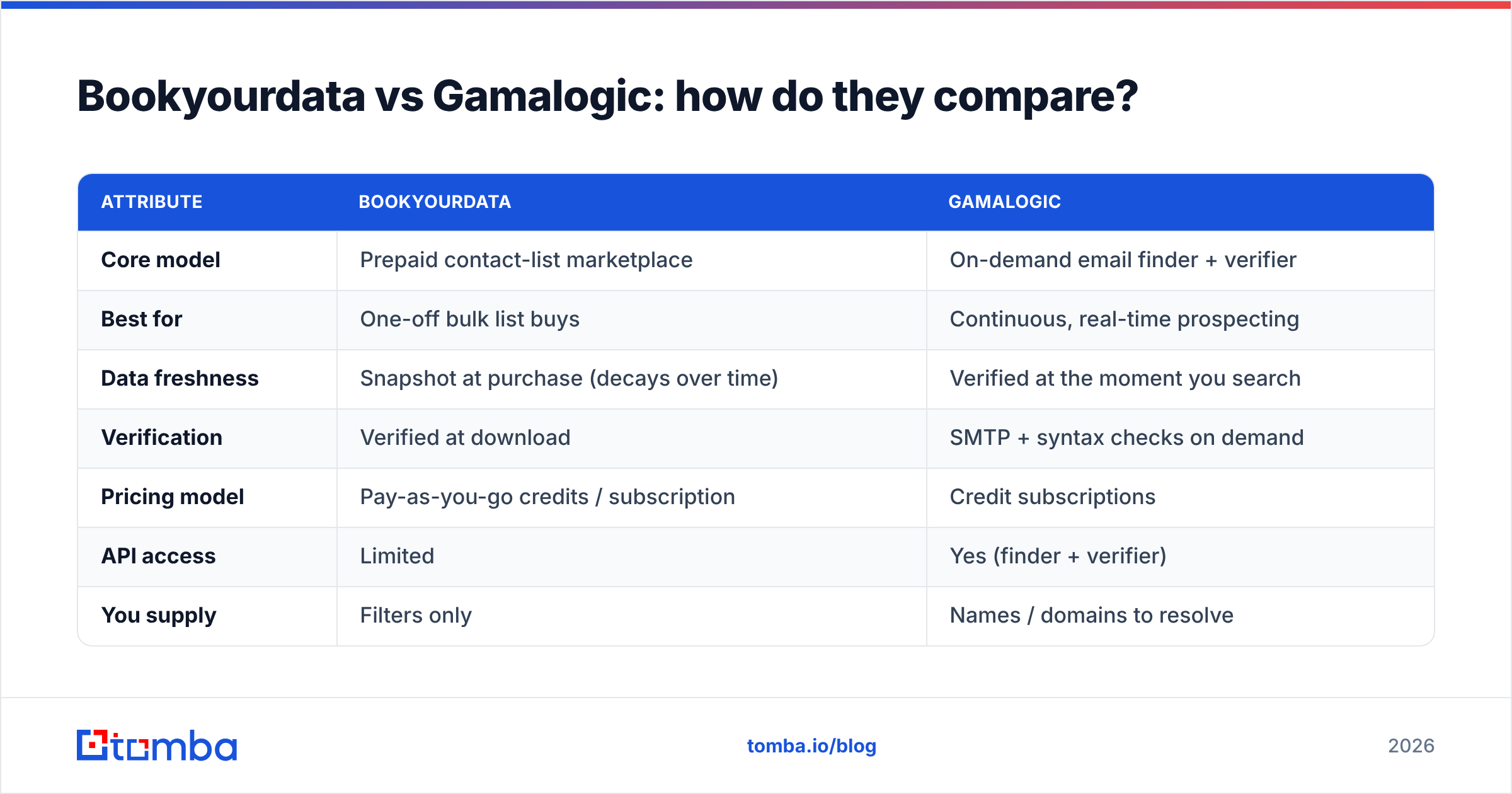 Diagram: Bookyourdata vs Gamalogic: how do they compare