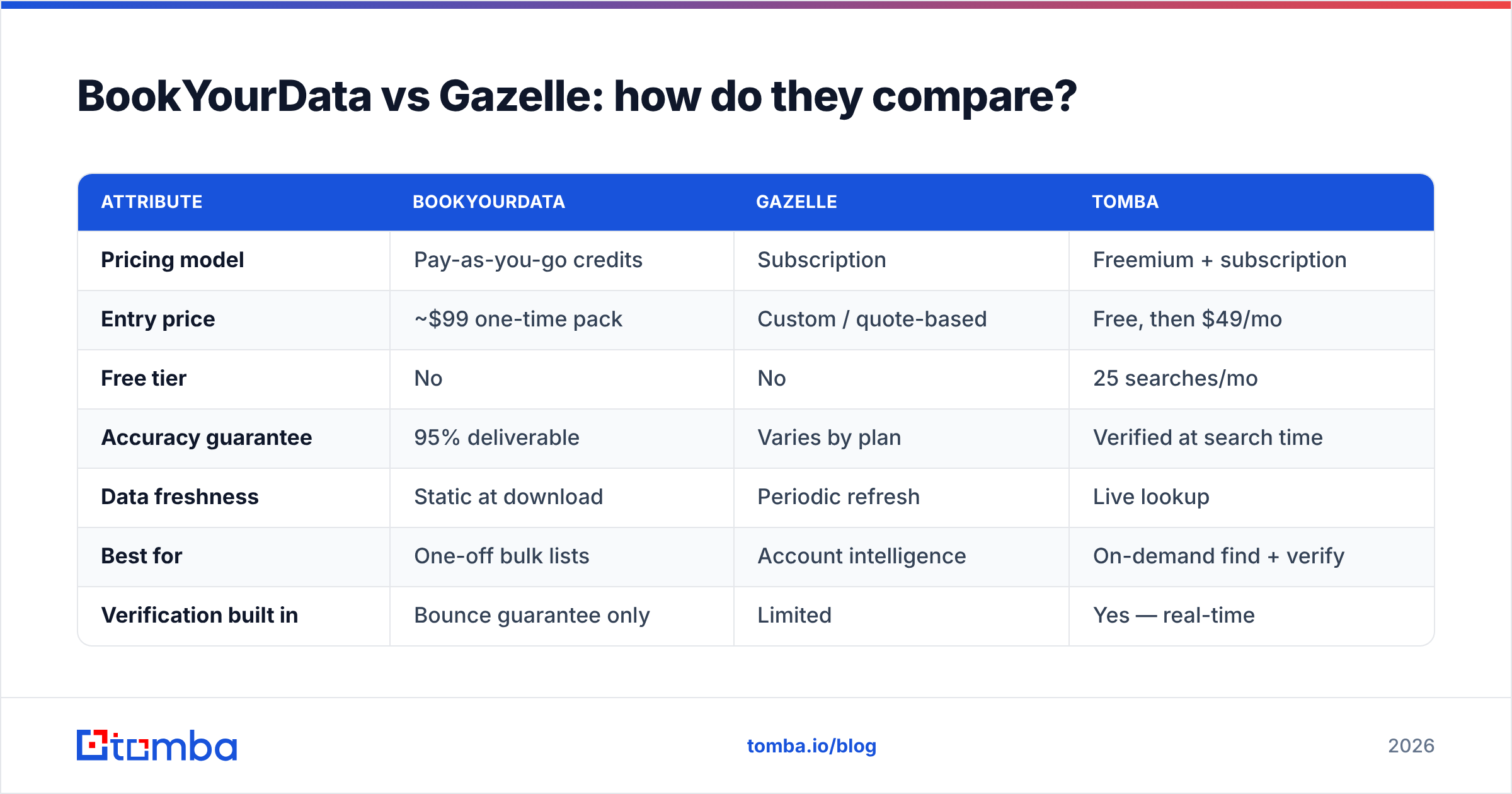 Diagram: BookYourData vs Gazelle: how do they compare