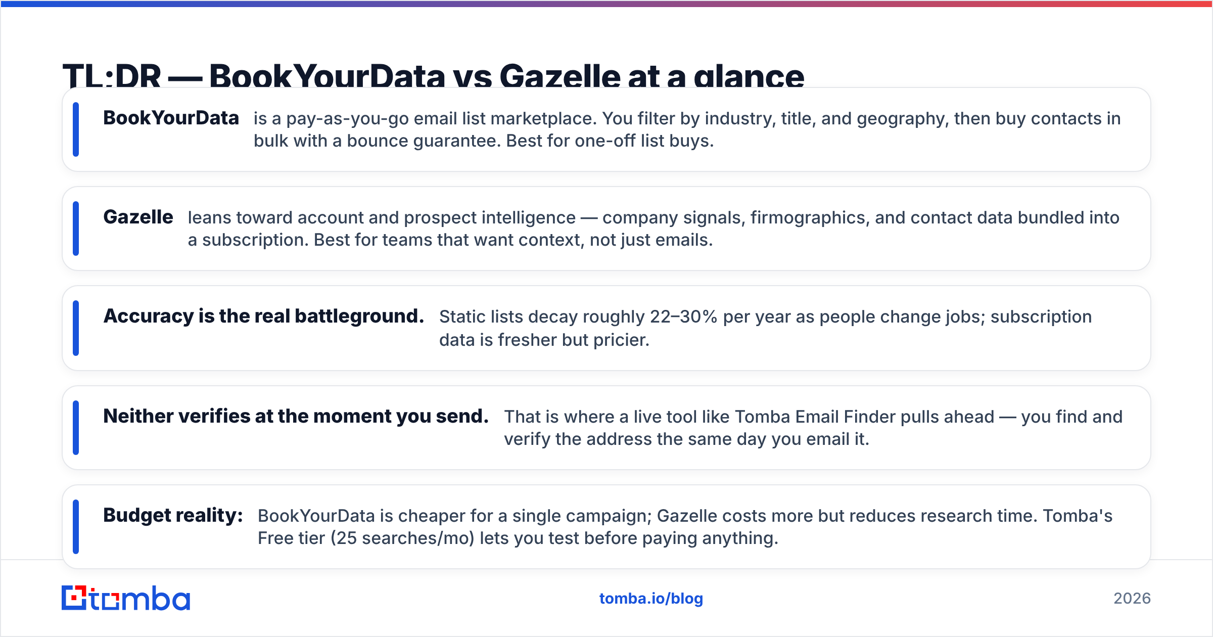 Diagram: TL;DR — BookYourData vs Gazelle at a glance