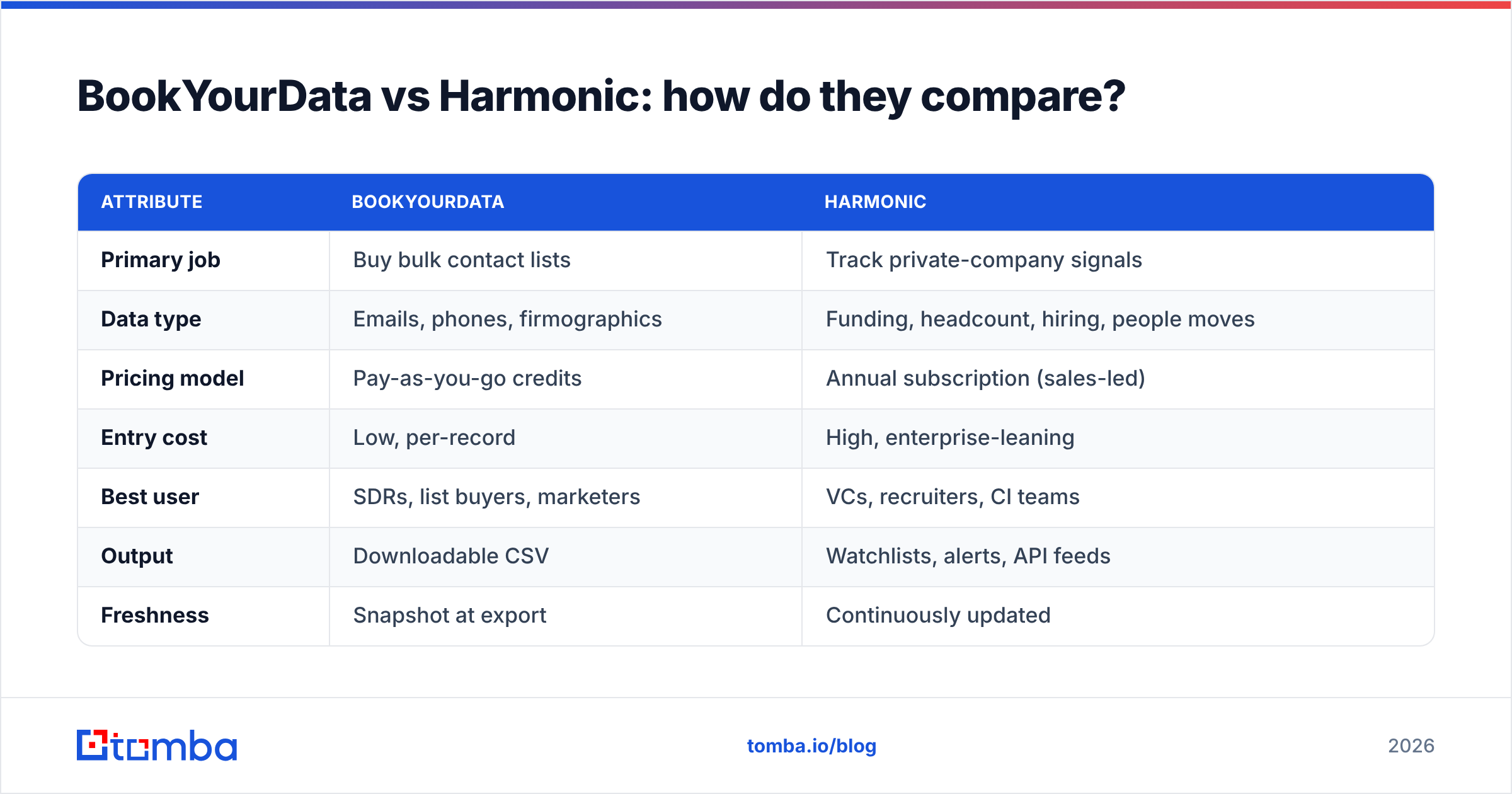 Diagram: BookYourData vs Harmonic: how do they compare