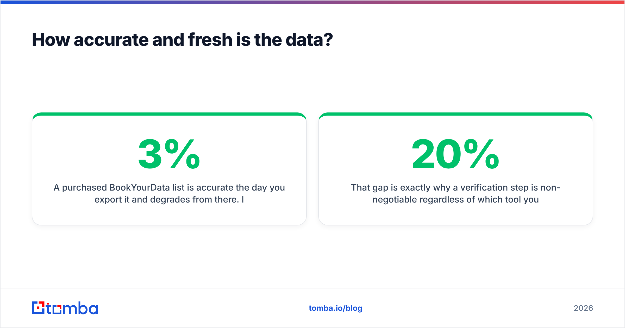 Diagram: How accurate and fresh is the data