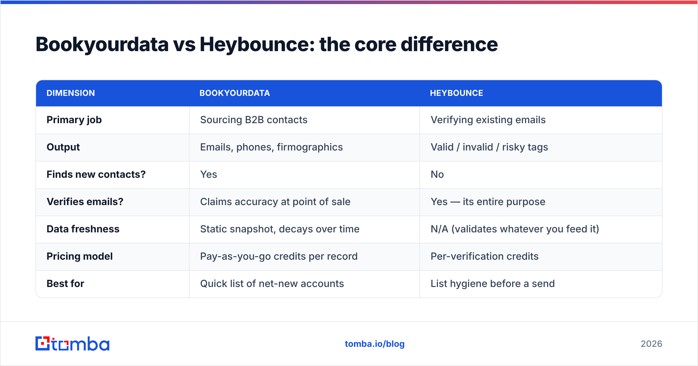 Diagram: Bookyourdata vs Heybounce: the core difference