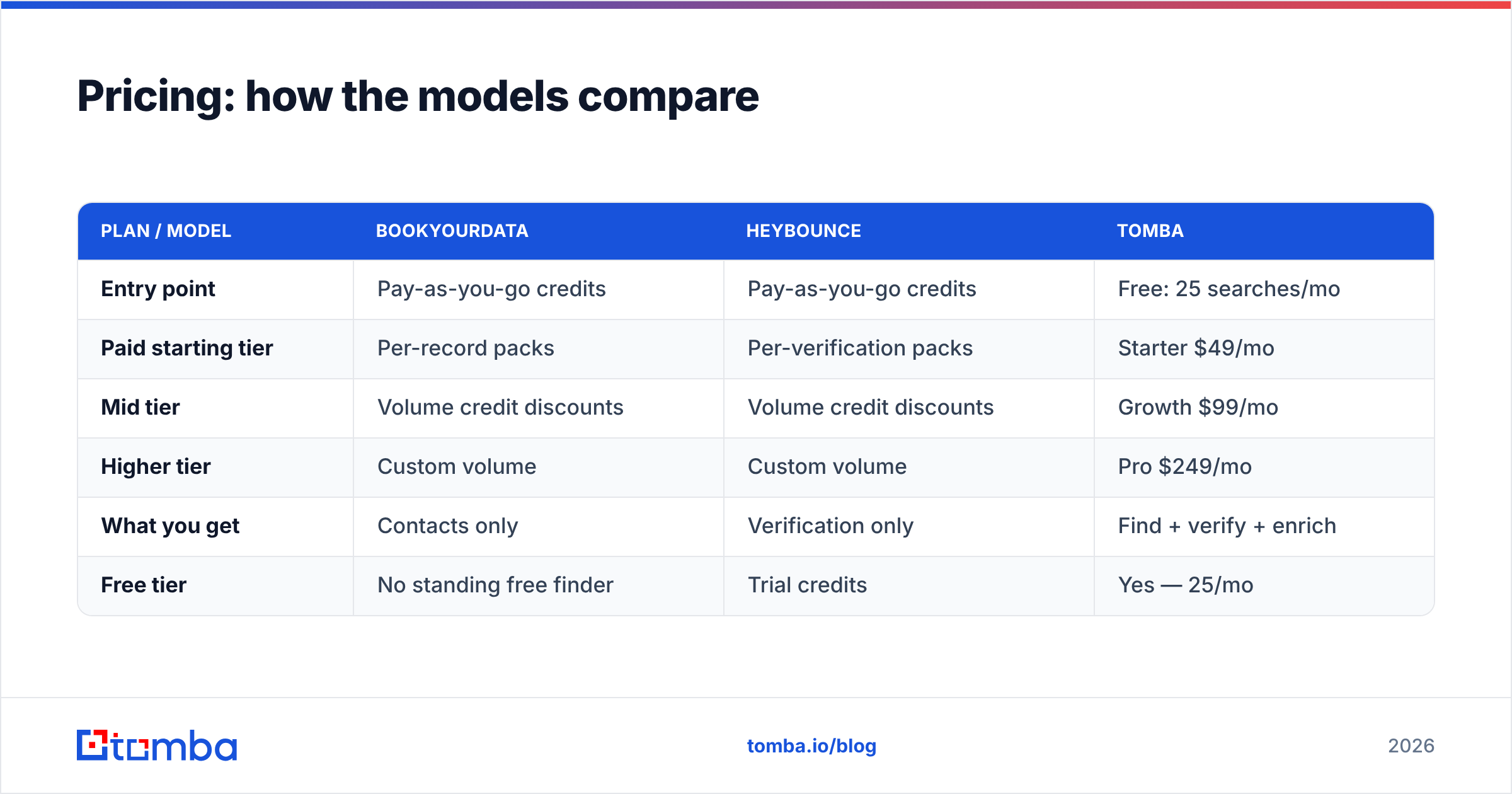 Diagram: Pricing: how the models compare