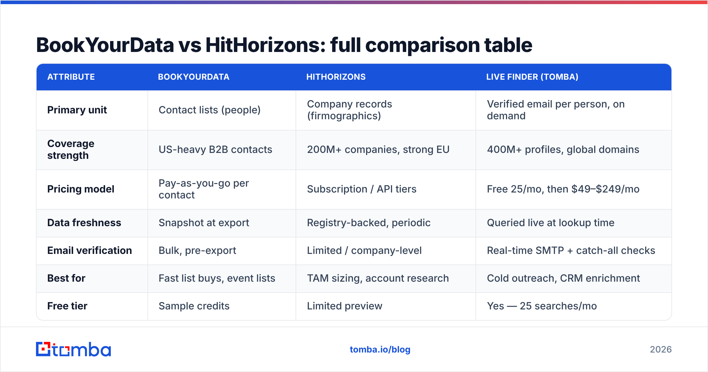 Diagram: BookYourData vs HitHorizons: full comparison table