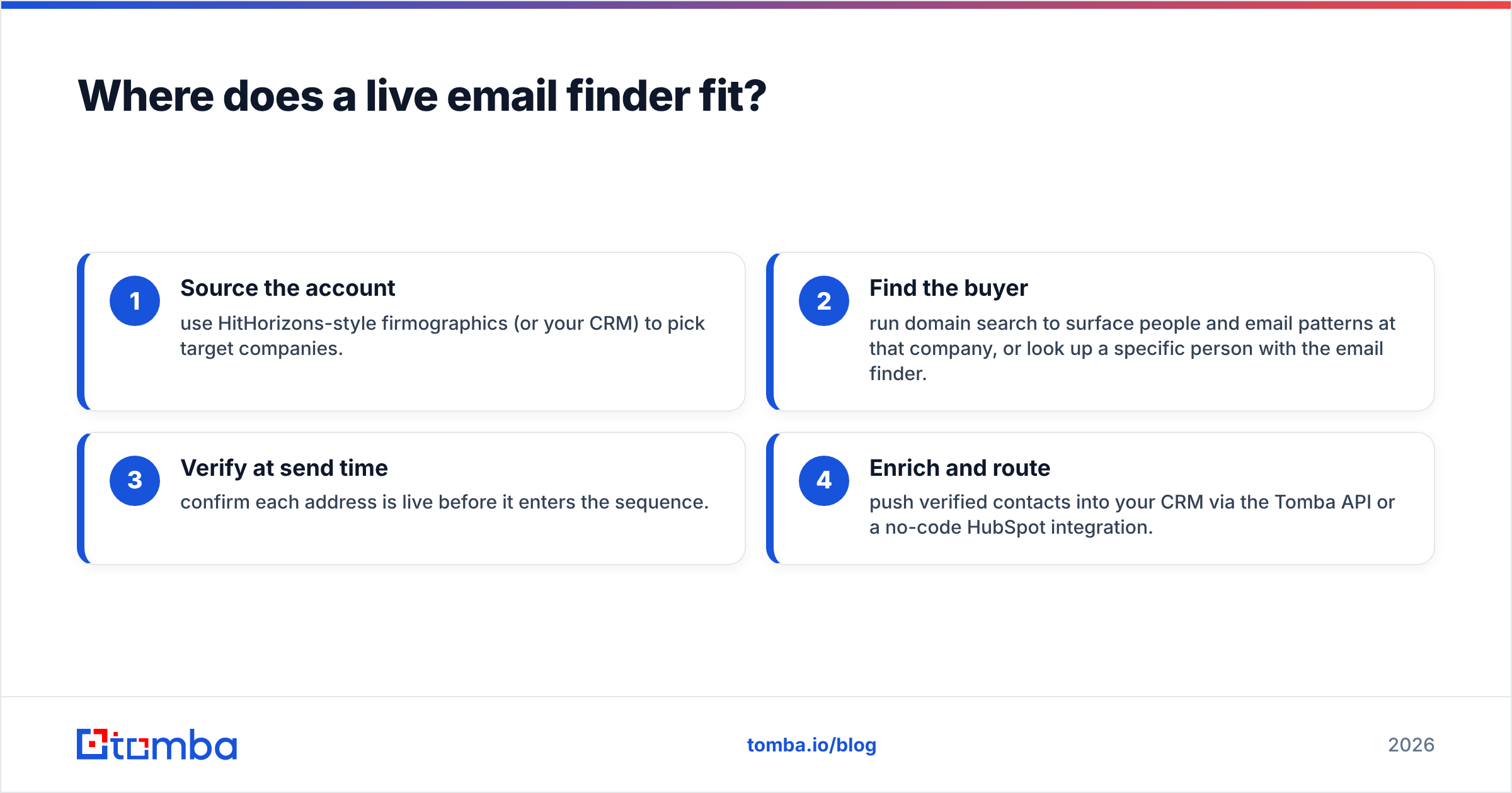 Diagram: Where does a live email finder fit
