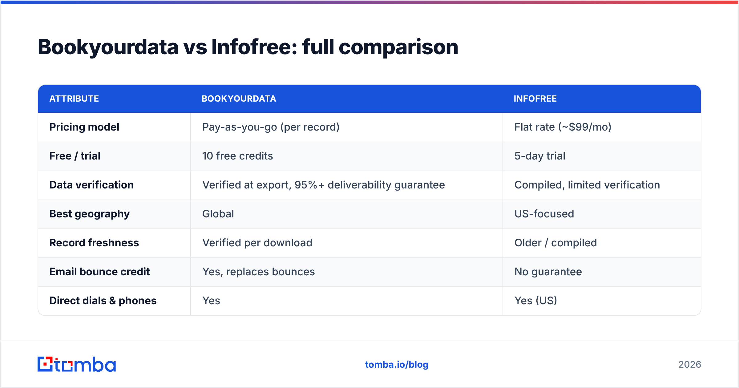 Diagram: Bookyourdata vs Infofree: full comparison