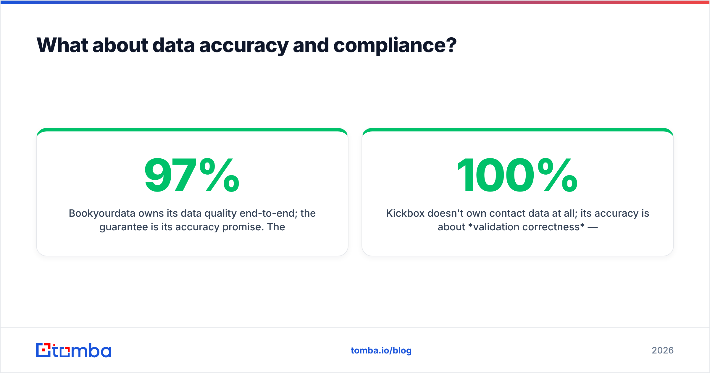 Diagram: What about data accuracy and compliance